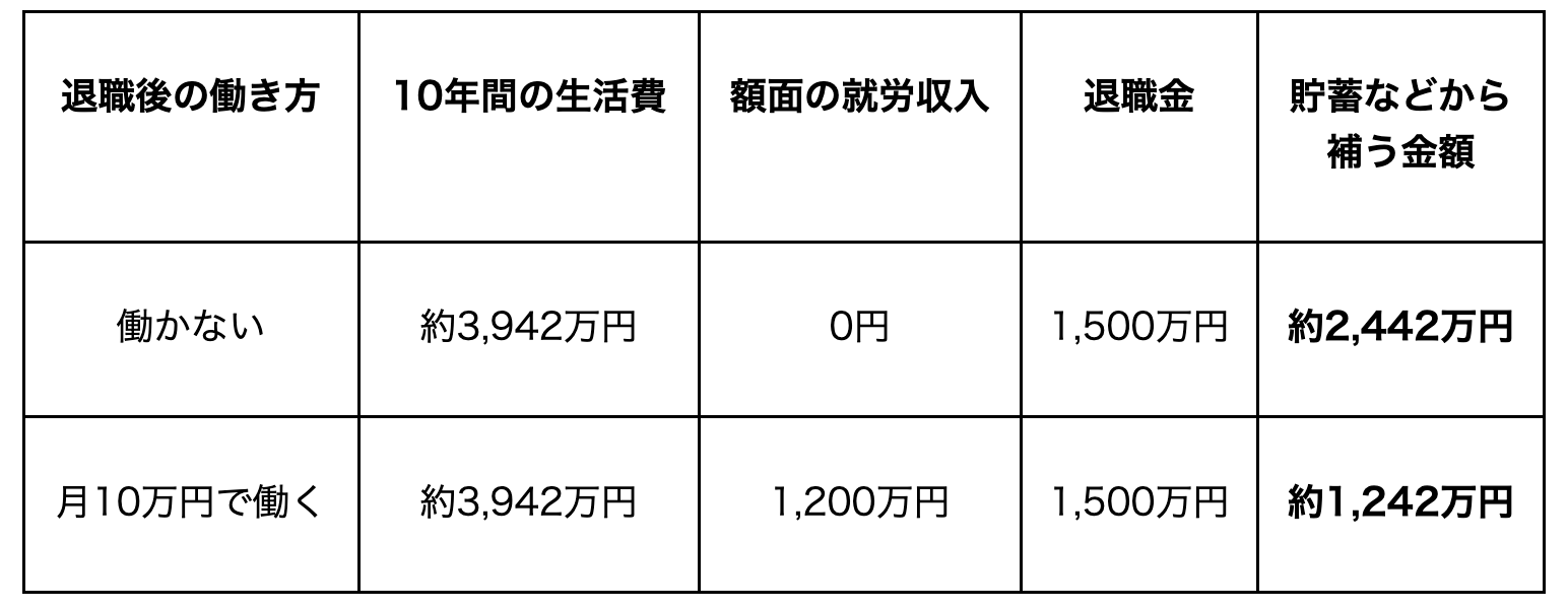 <年金を受け取るまでに必要となる生活費>