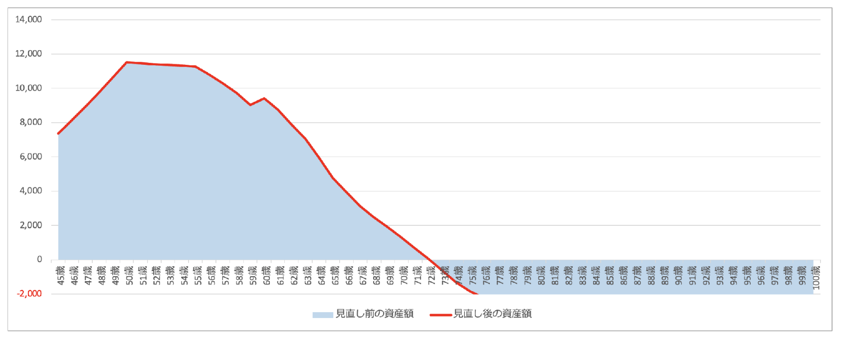 退職後それぞれが全く働かない場合