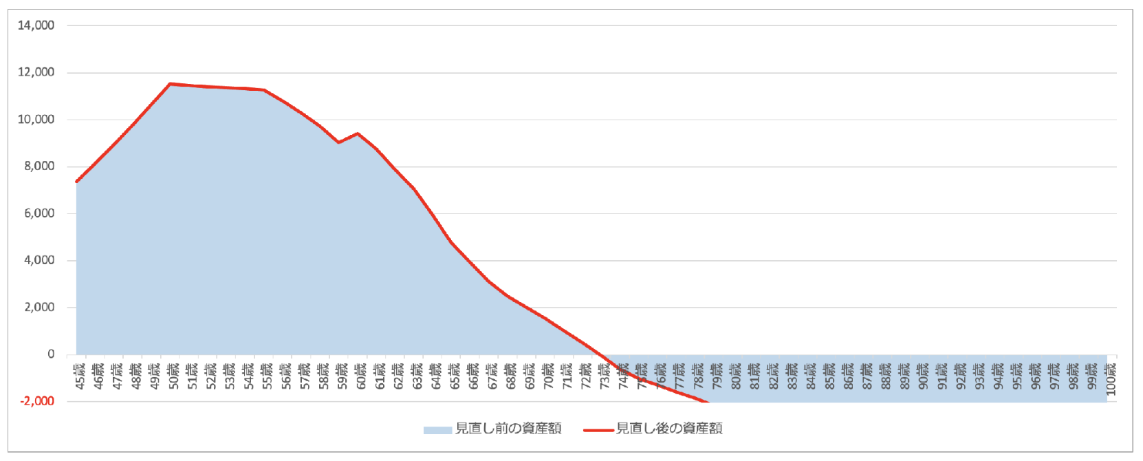 住居費を半分に減らしても73歳で資金が尽きる