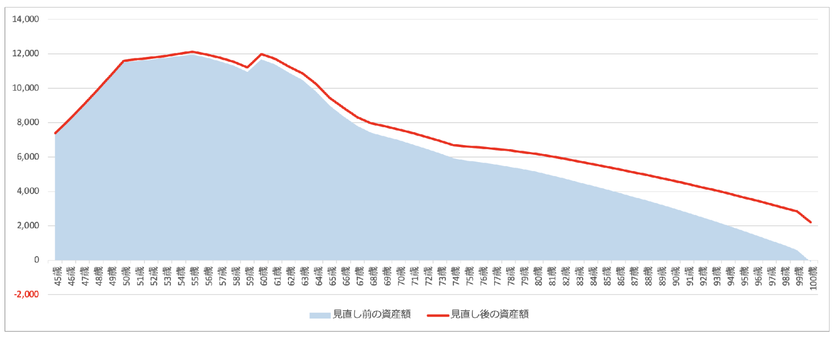 65歳まで働きかつ、月1万円支出を減らした場合