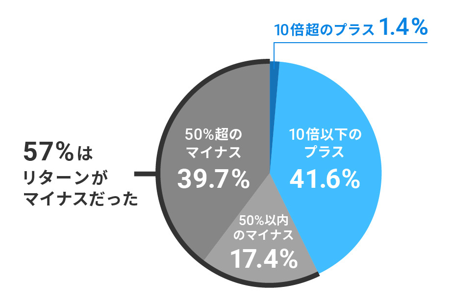 米国における新規上場企業9,195社の株式に投資した場合の上場後5年間のリターン