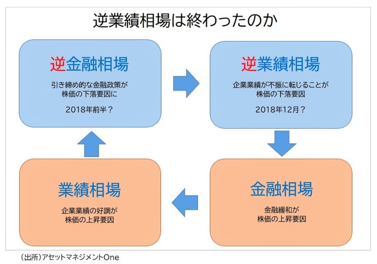 株価はこのまま上がるのか 循環論 から考えてみた Money Plus