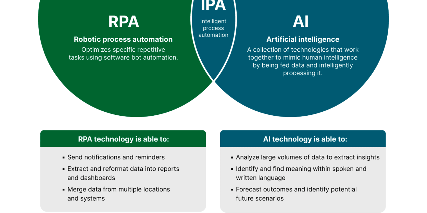 RPA AI Intelligent Automation