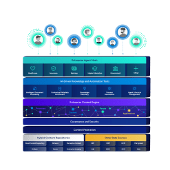 A diagram illustrating The Content Innovation Cloud from Hyland