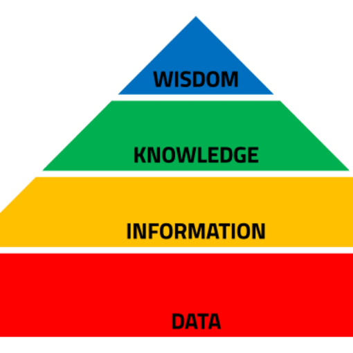 Visualization of hierarchy of needs.