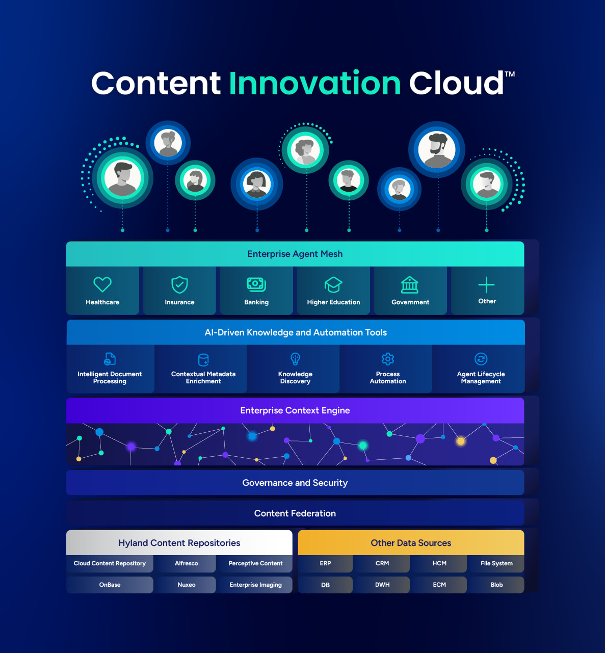 Content Innovation Cloud diagram