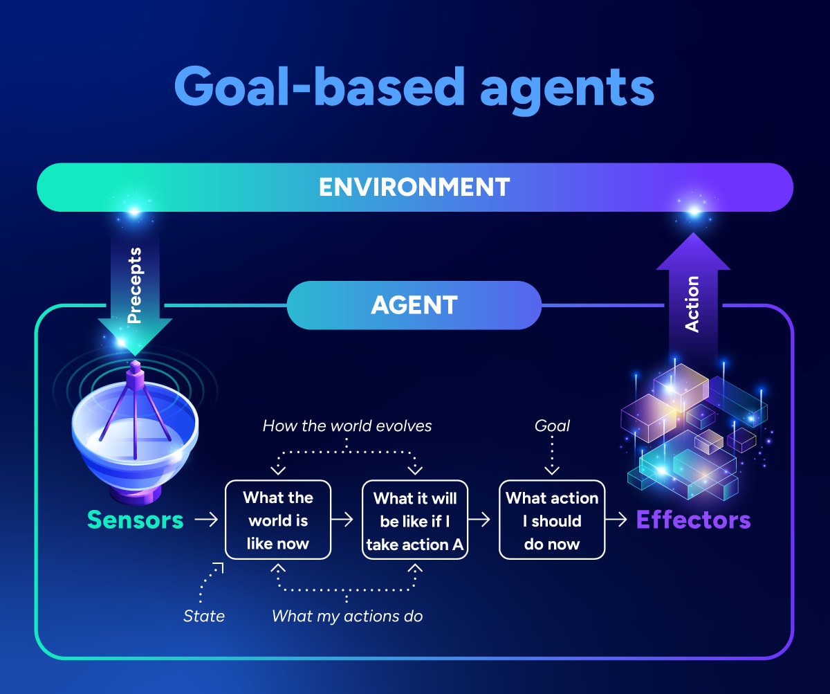 Goal-based agents