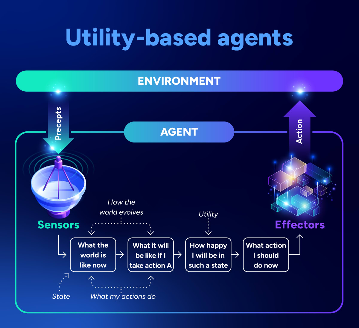Utility-based agents