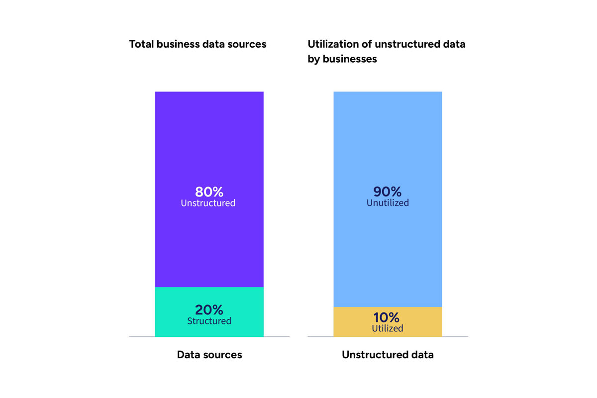A bar chart.