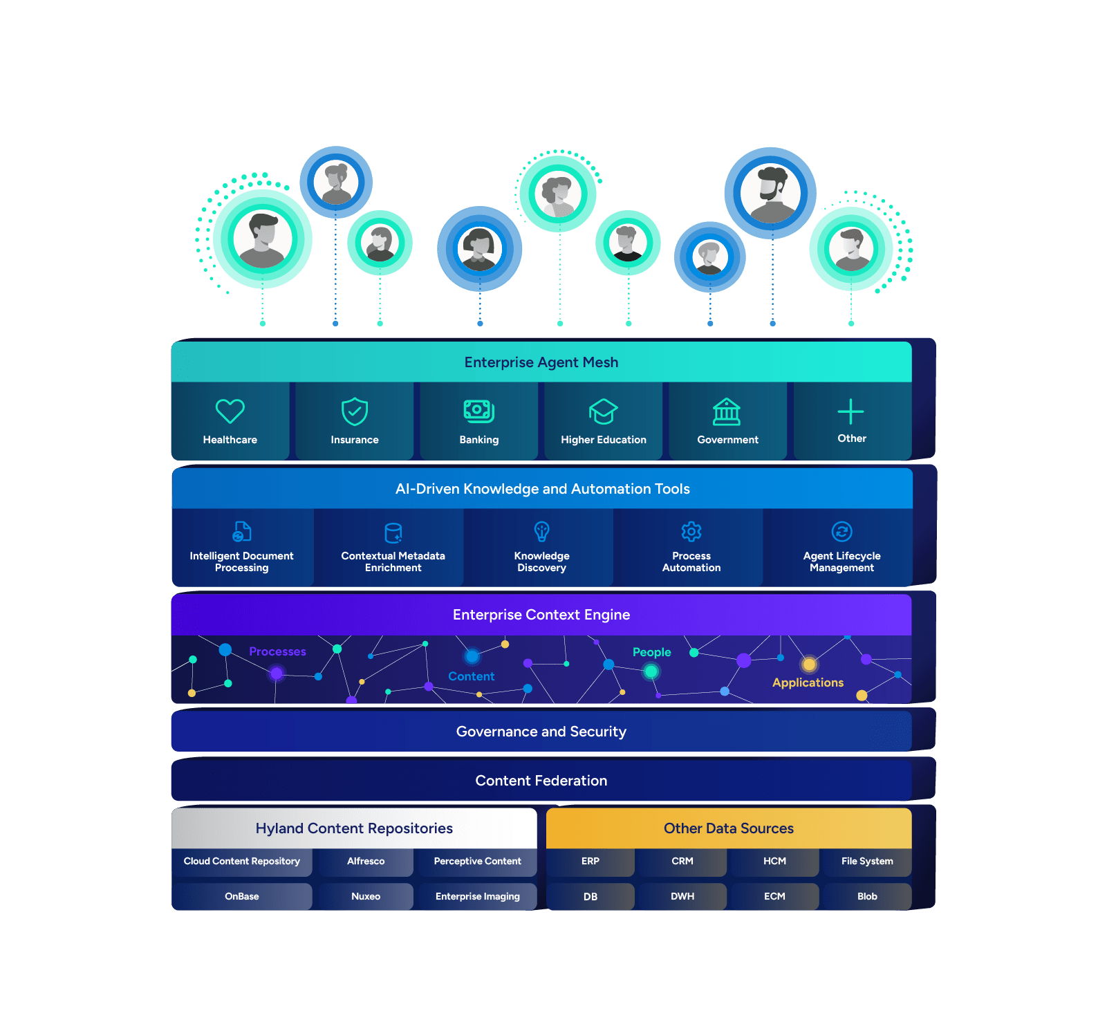 A diagram illustrating The Content Innovation Cloud from Hyland