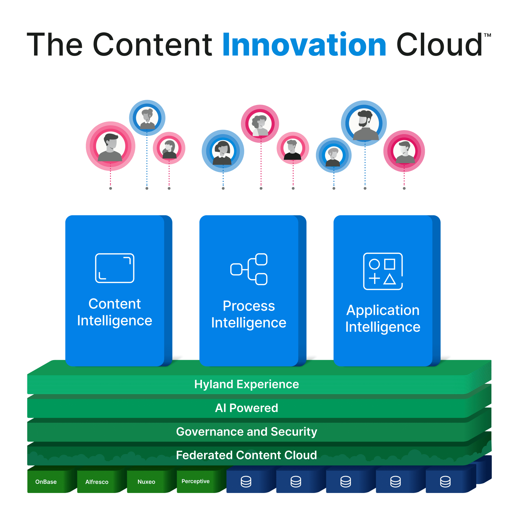 The Content Innovation Cloud platform diagram