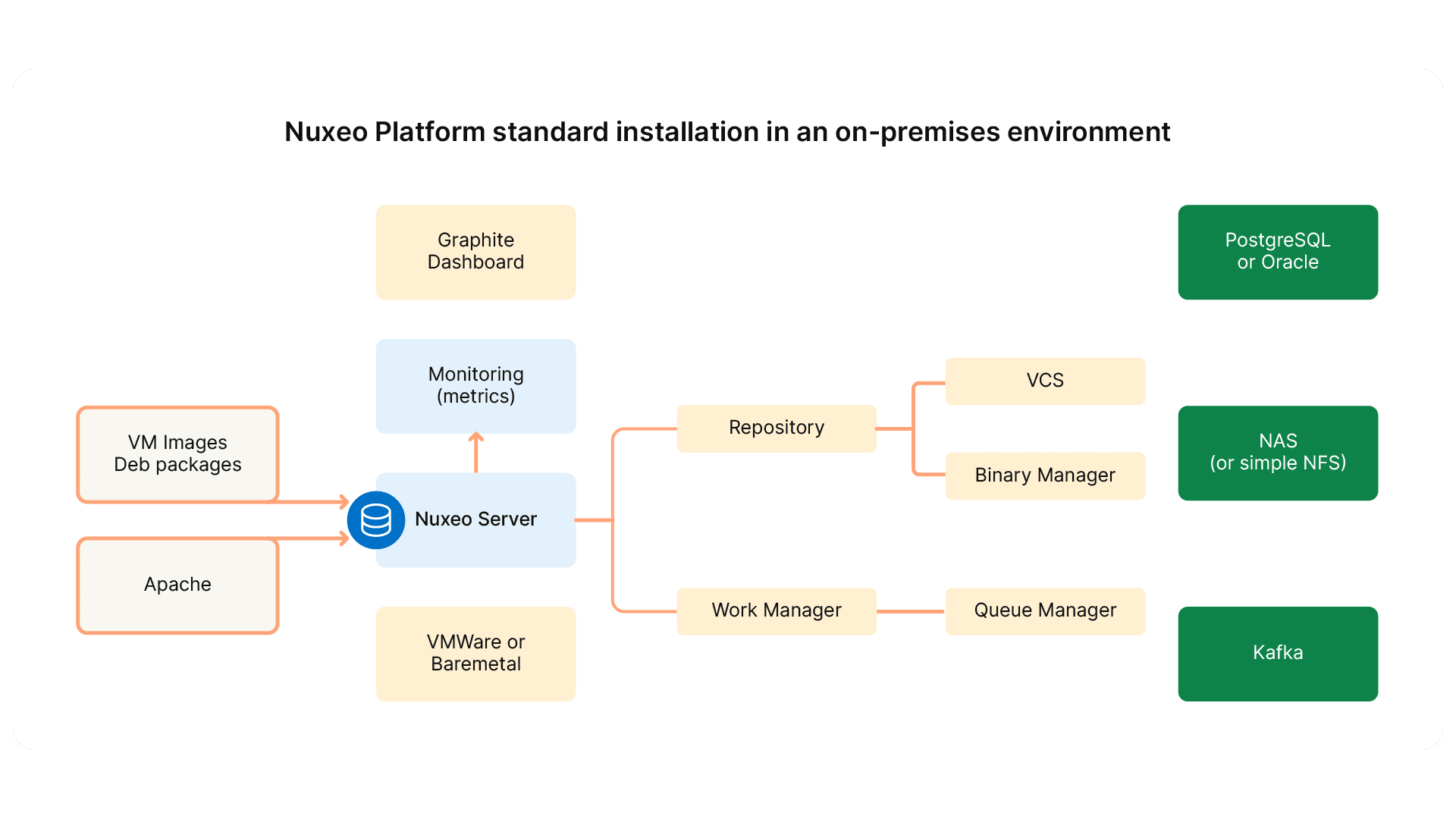 Nuxeo Platform standard installation in an on-premises environment diagram