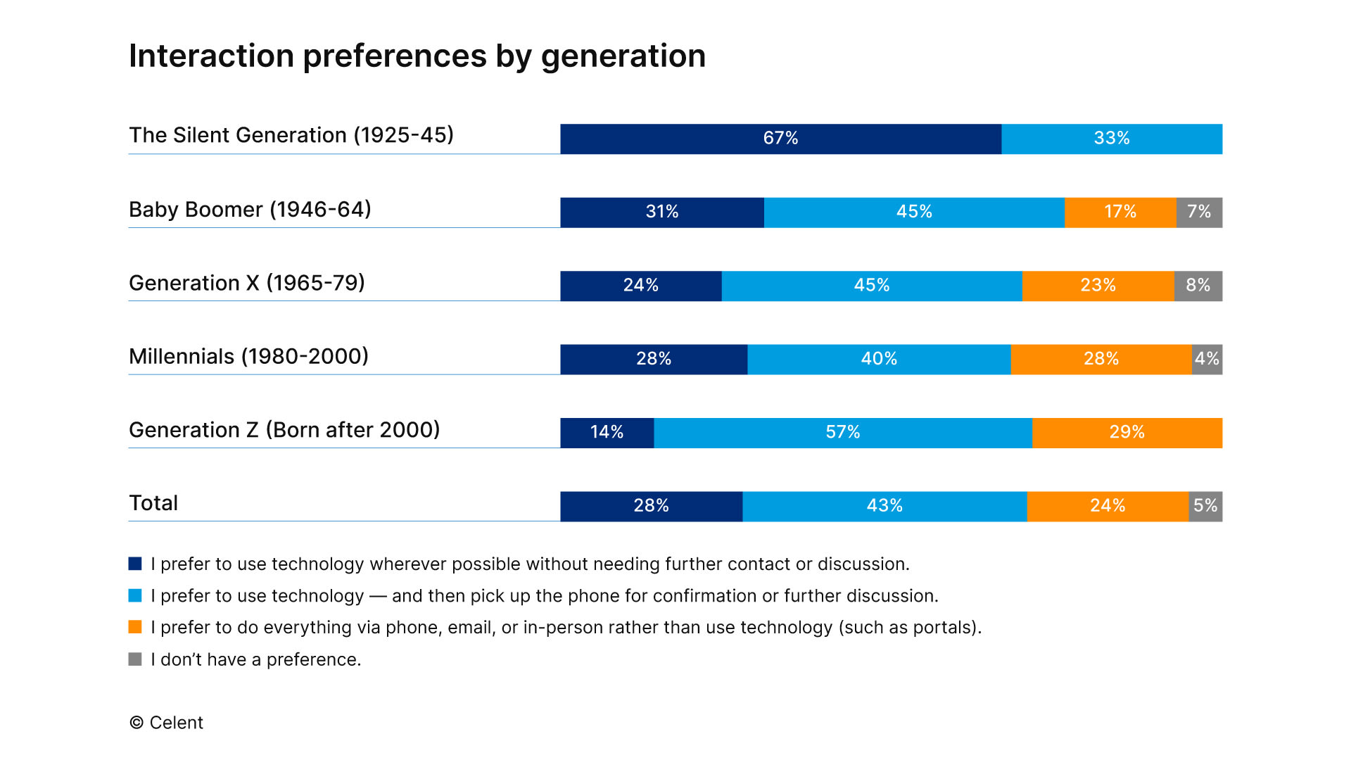 Celent chart showing interaction preferences by generation