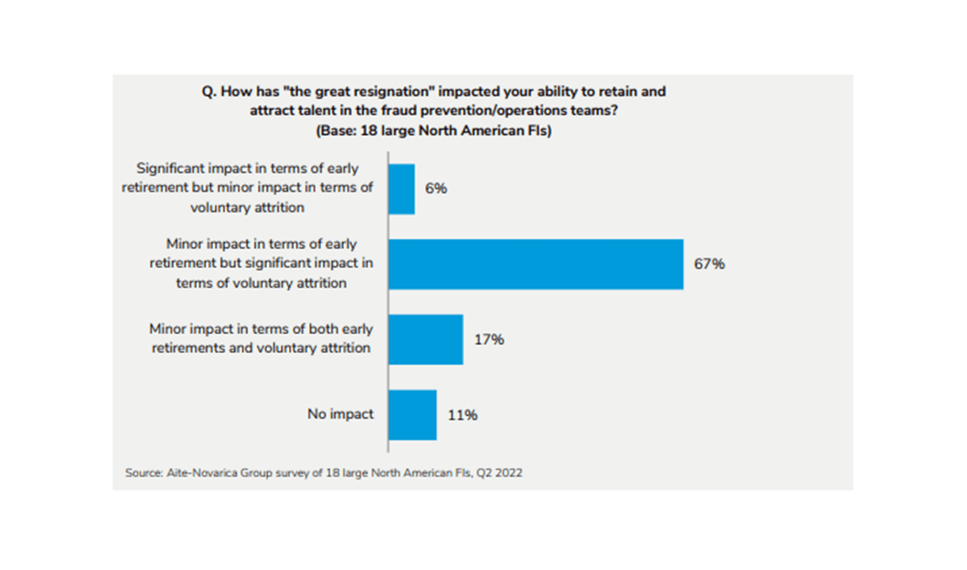 Bar graph depicting how financial leaders answered, "How has the great resignation impacted your ability to retain and attract talent in the fraud prevention/operations teams?"