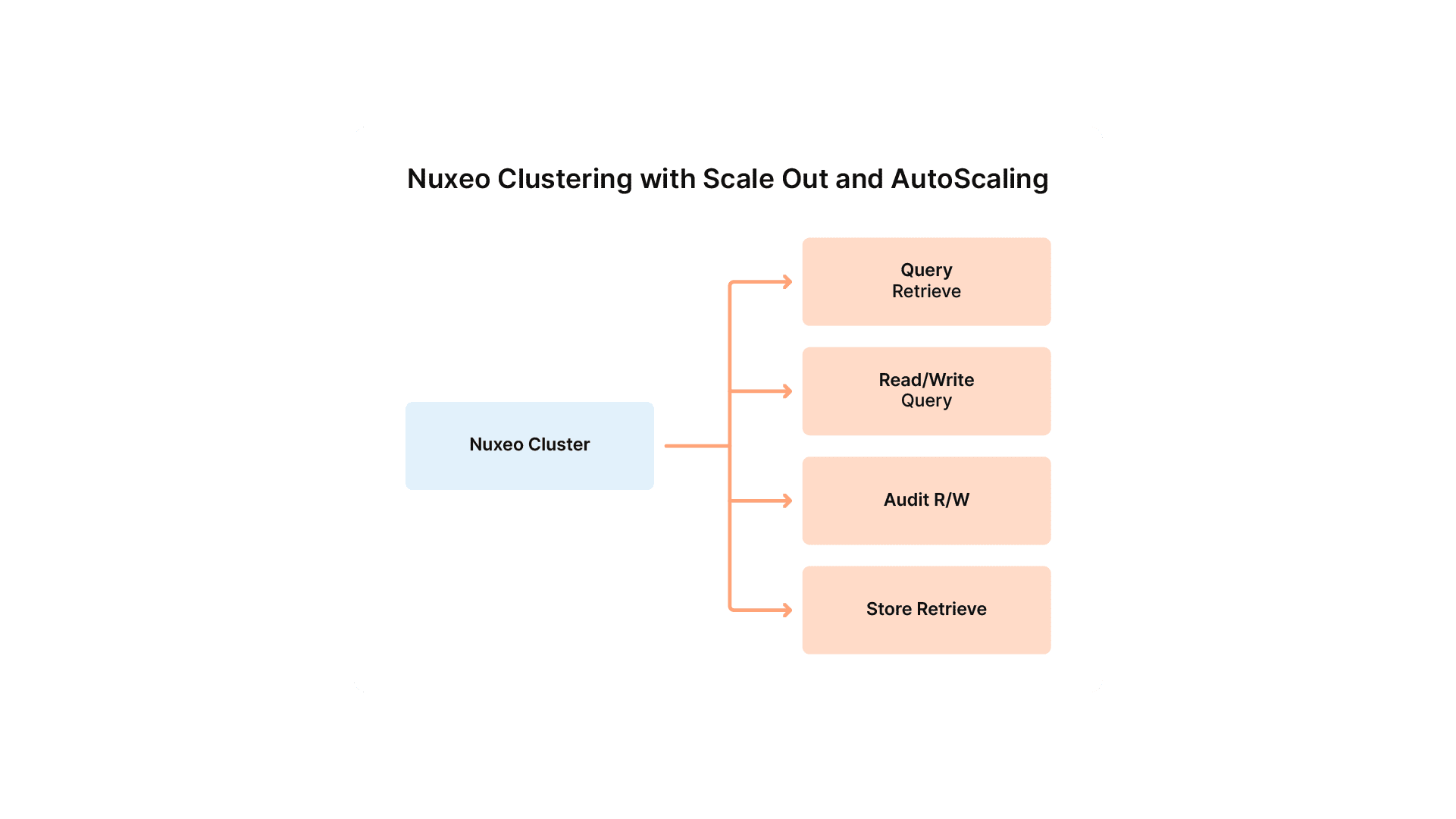 Nuxeo Clustering with Scale Out and AutoScaling diagram