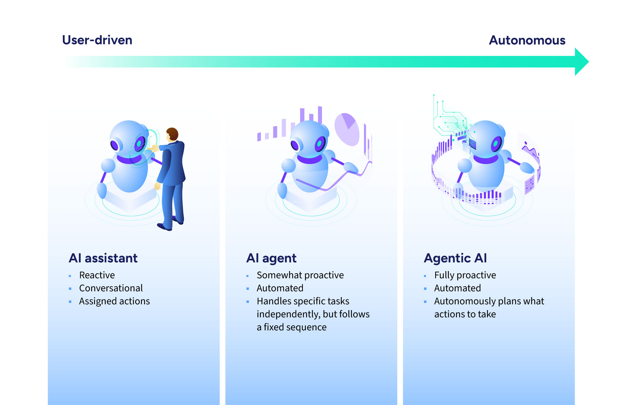 Graphic showing the differences between AI assistants, AI agents and agentic AI