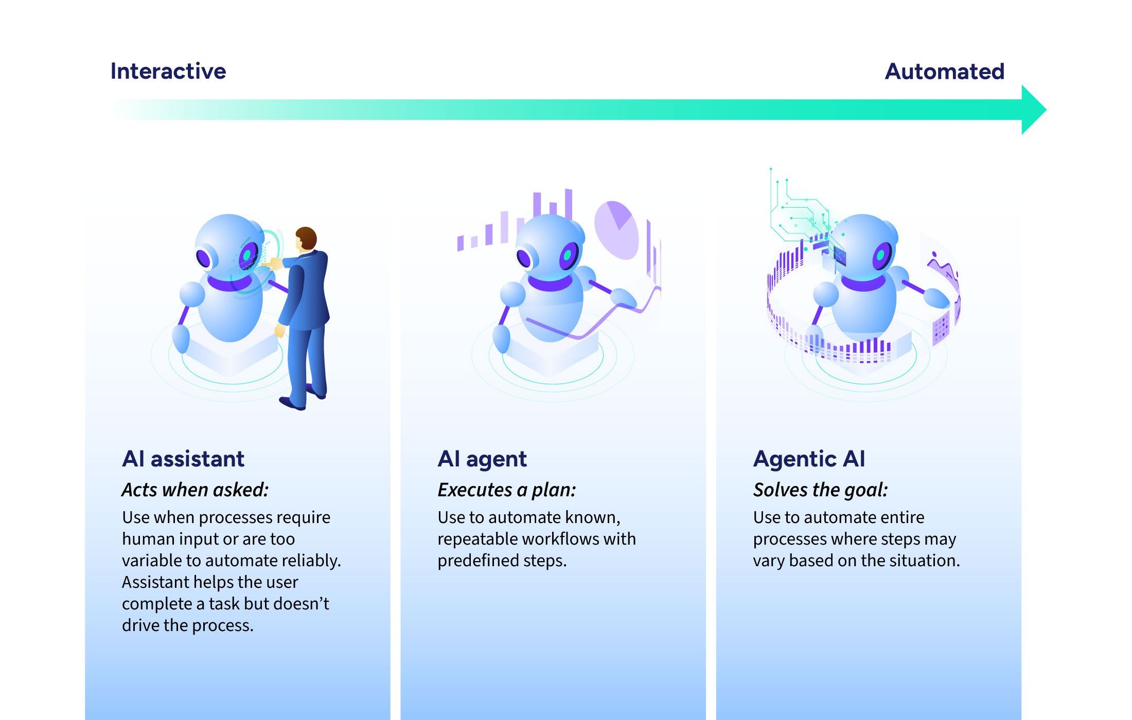Graphic showing the use cases of AI assistants, AI agents and agentic AI