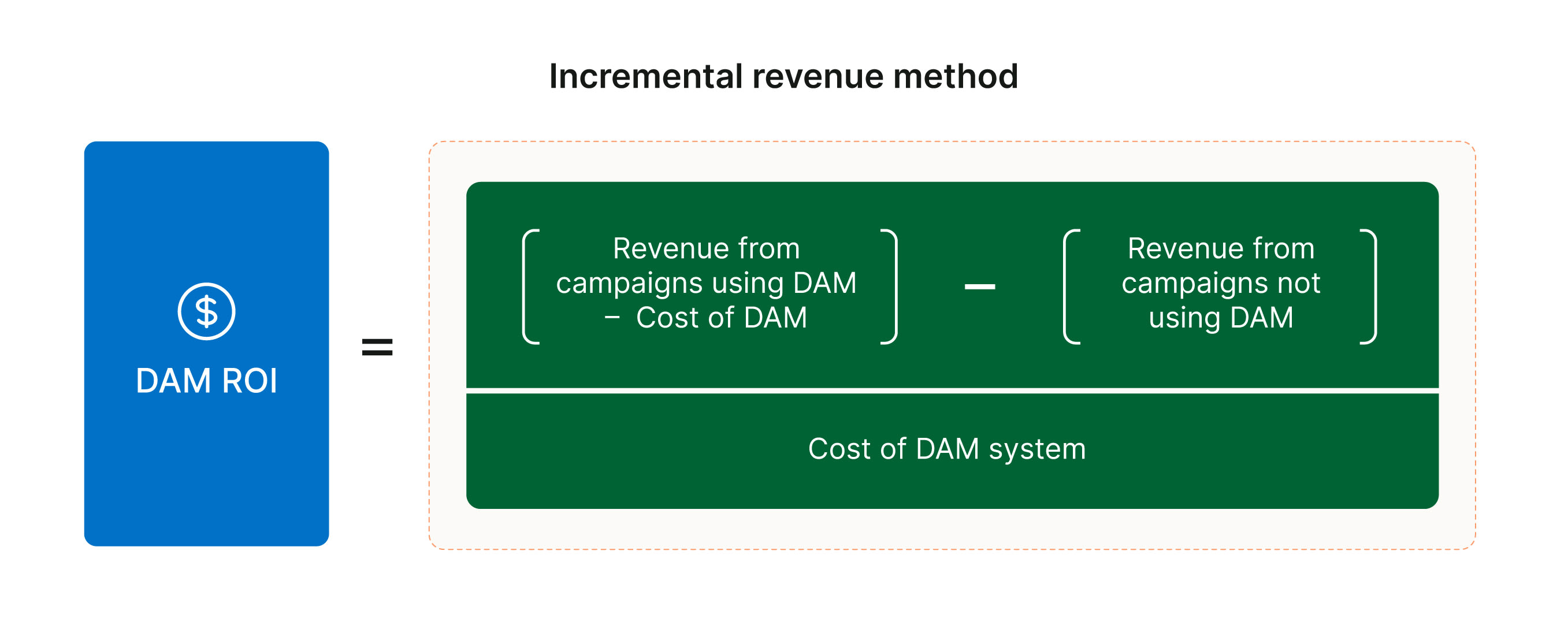 The incremental revenue method to calculate the ROI of a Digital Asset Management (DAM) system is as follows:  Take the revenue from campaigns using a DAM system and subtract the cost of your DAM system. With that result, subtract the revenue from campaigns not using a DAM system. Once you get that figure, divide it by the cost of the DAM system. This will give you the ROI of the DAM system.