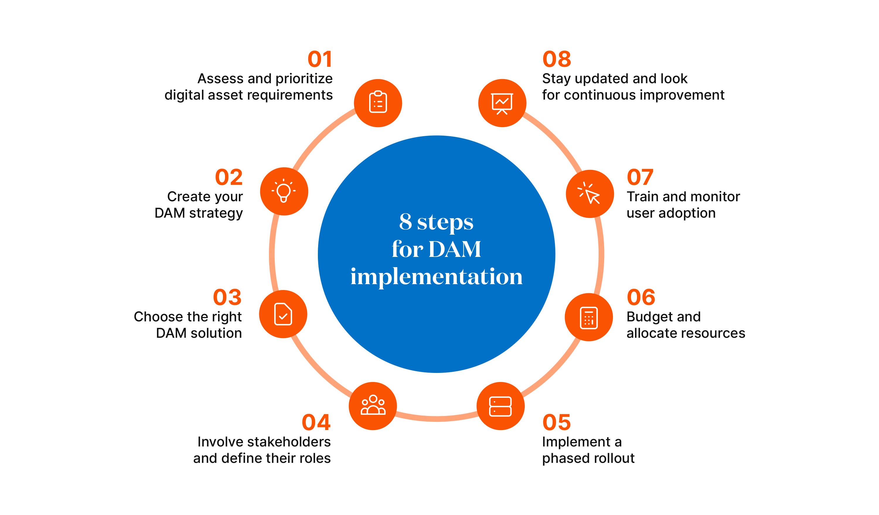 An image that explains the 8 steps for DAM implementation.