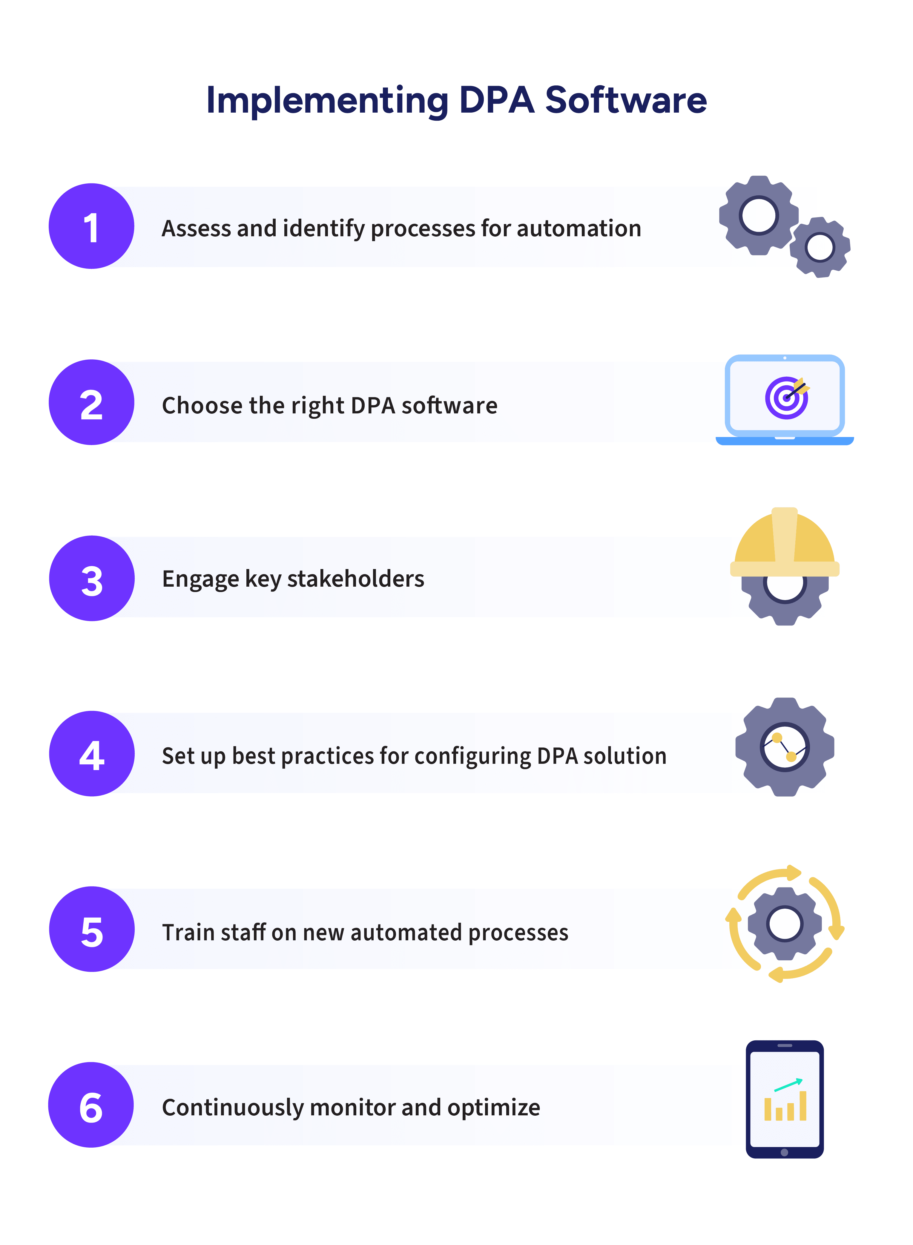 Graphic showing the steps to a strategic approach when implementing DPA software to ensure your platform delivers maximum value