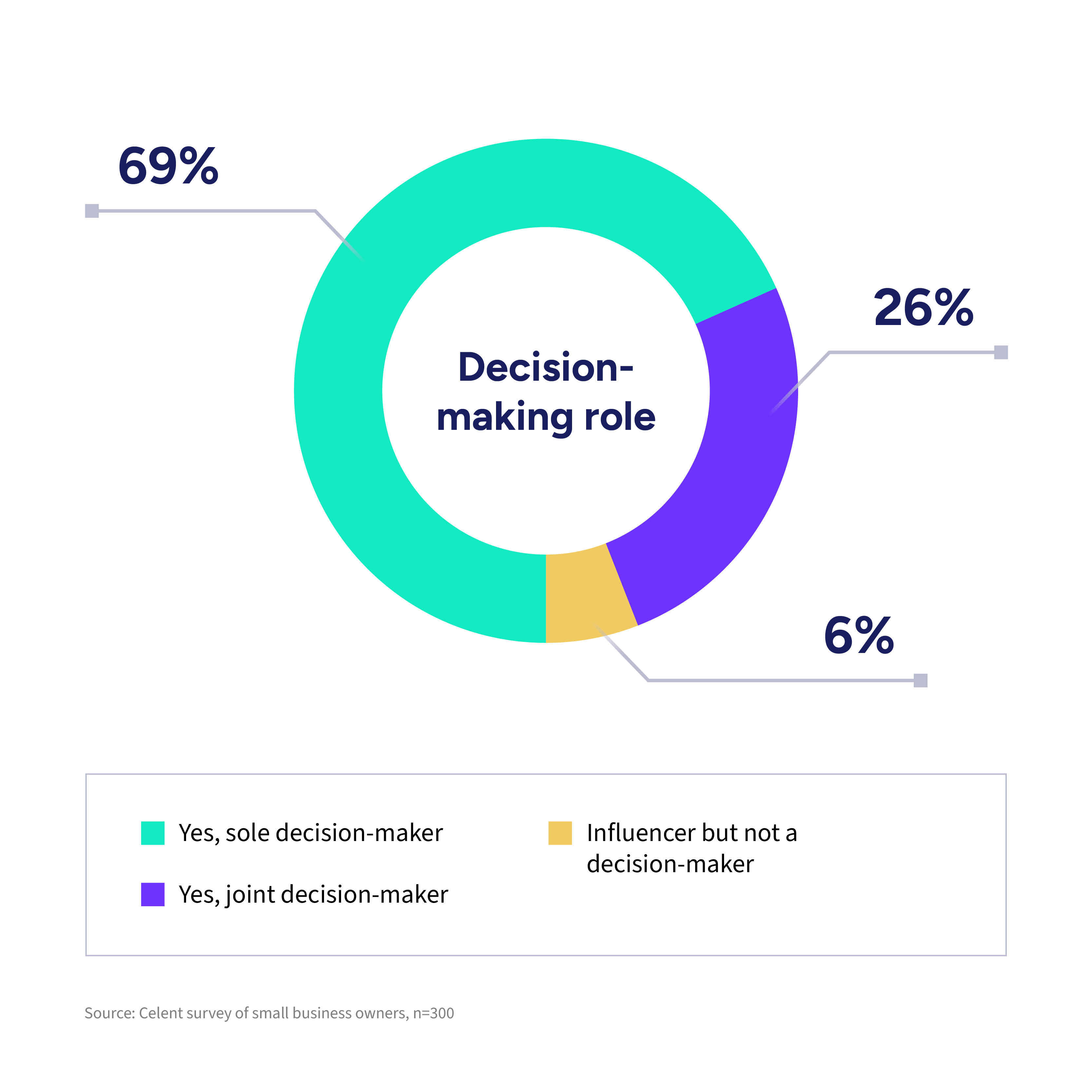 Chart showing that in a Celent survey of 300 small business owners about their attitudes toward purchasing insurance for their business, many businesses owners are the sole person responsible for the insurance purchase