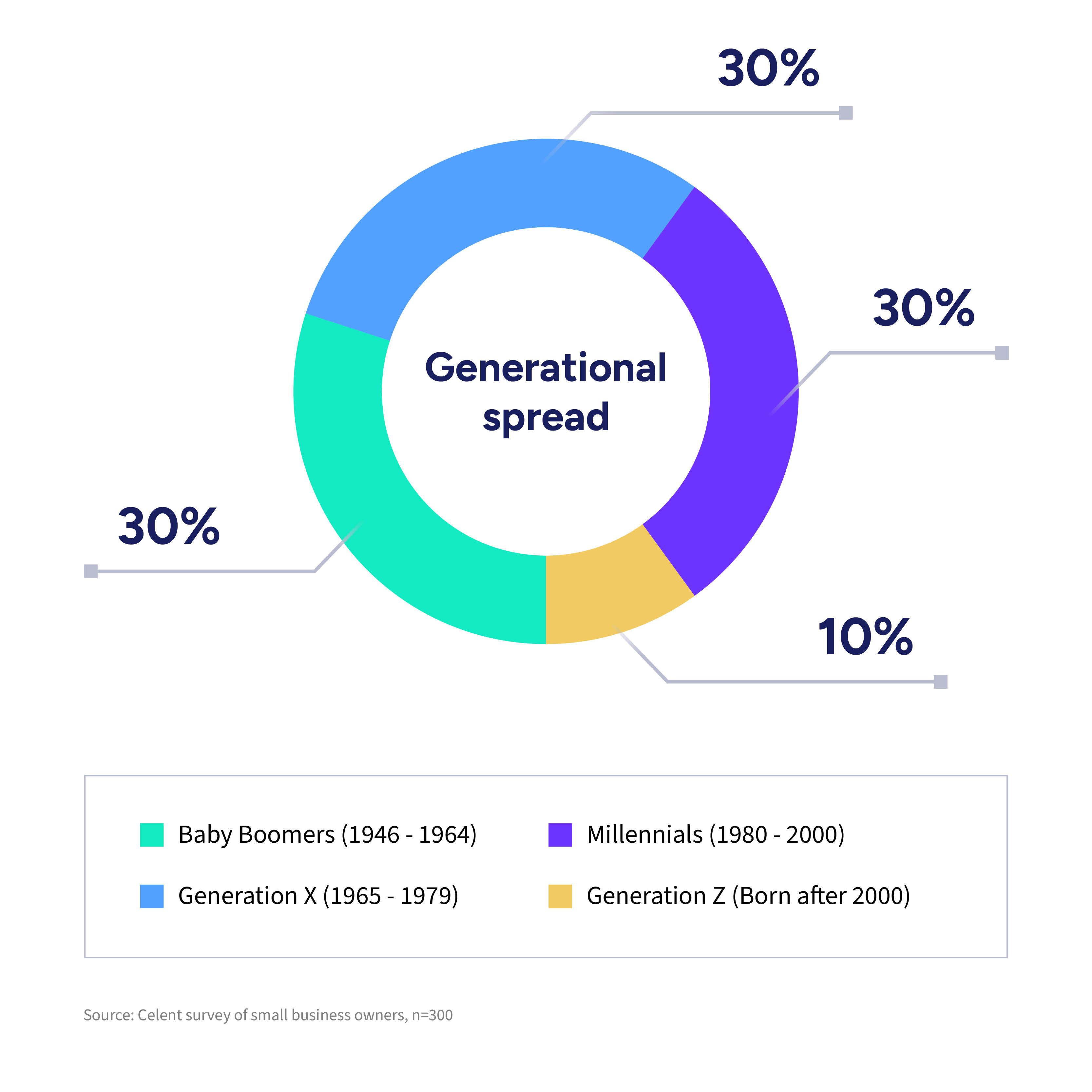 Chart showing the generational spread of a Celent survey of 300 small business owners about their attitudes toward purchasing insurance for their business