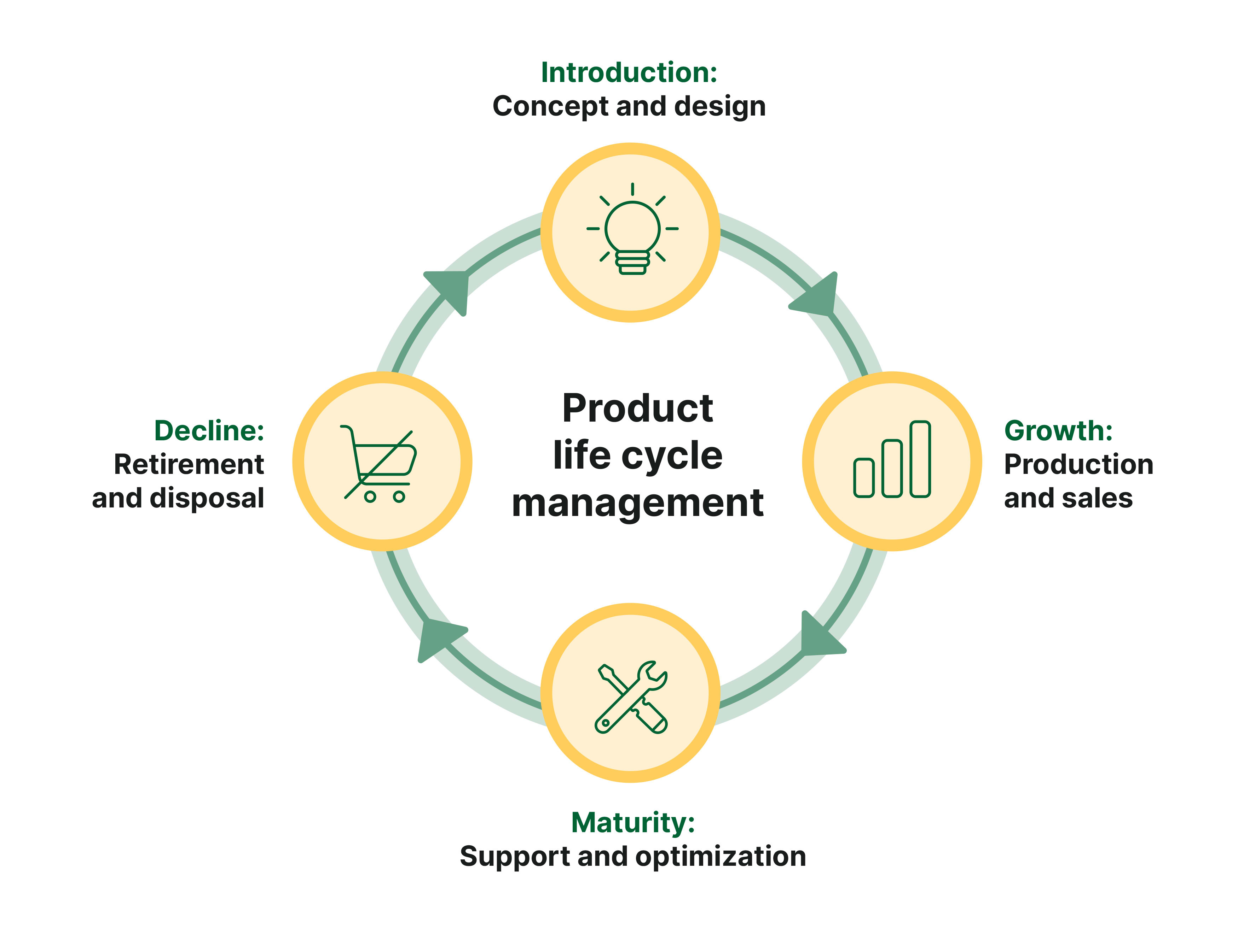 Product lifecycle management chart