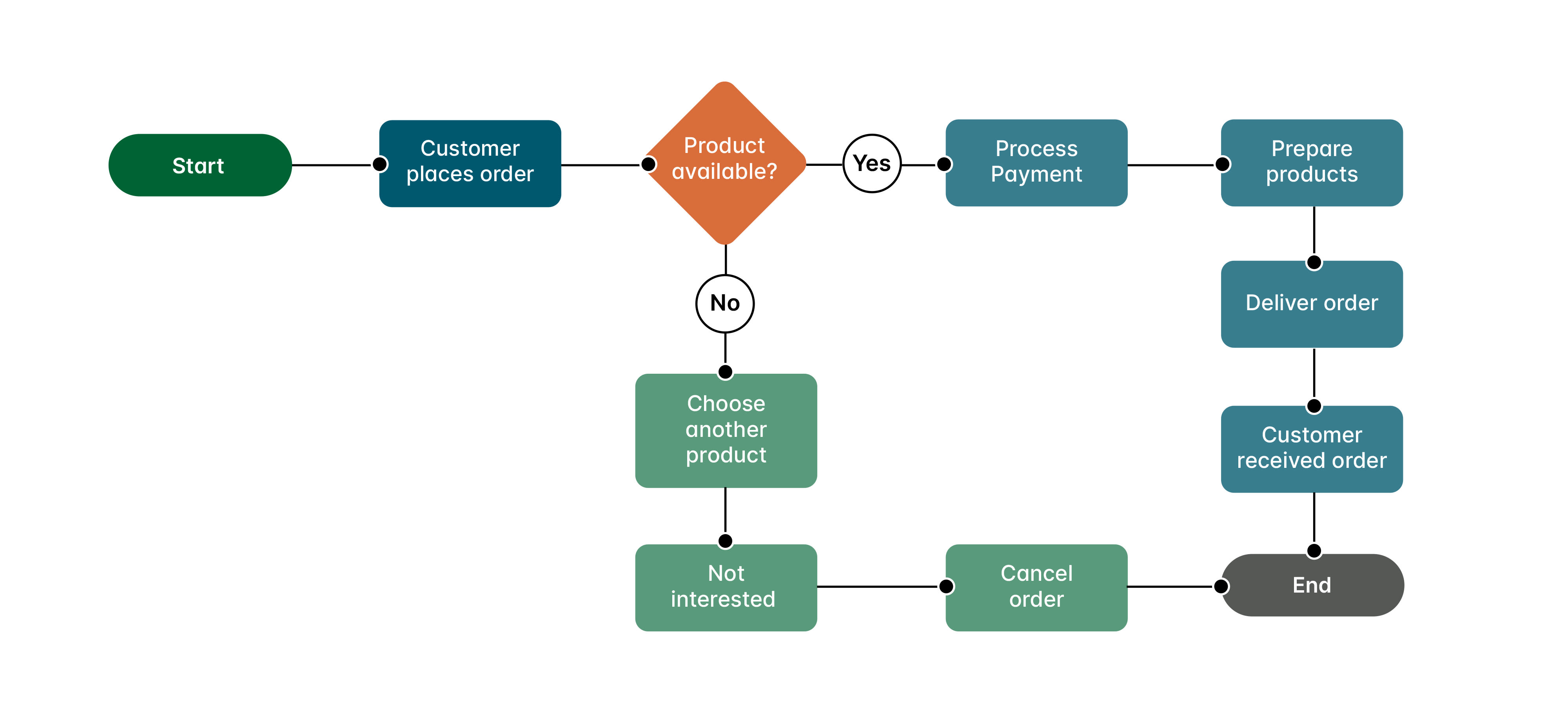 flowcharts