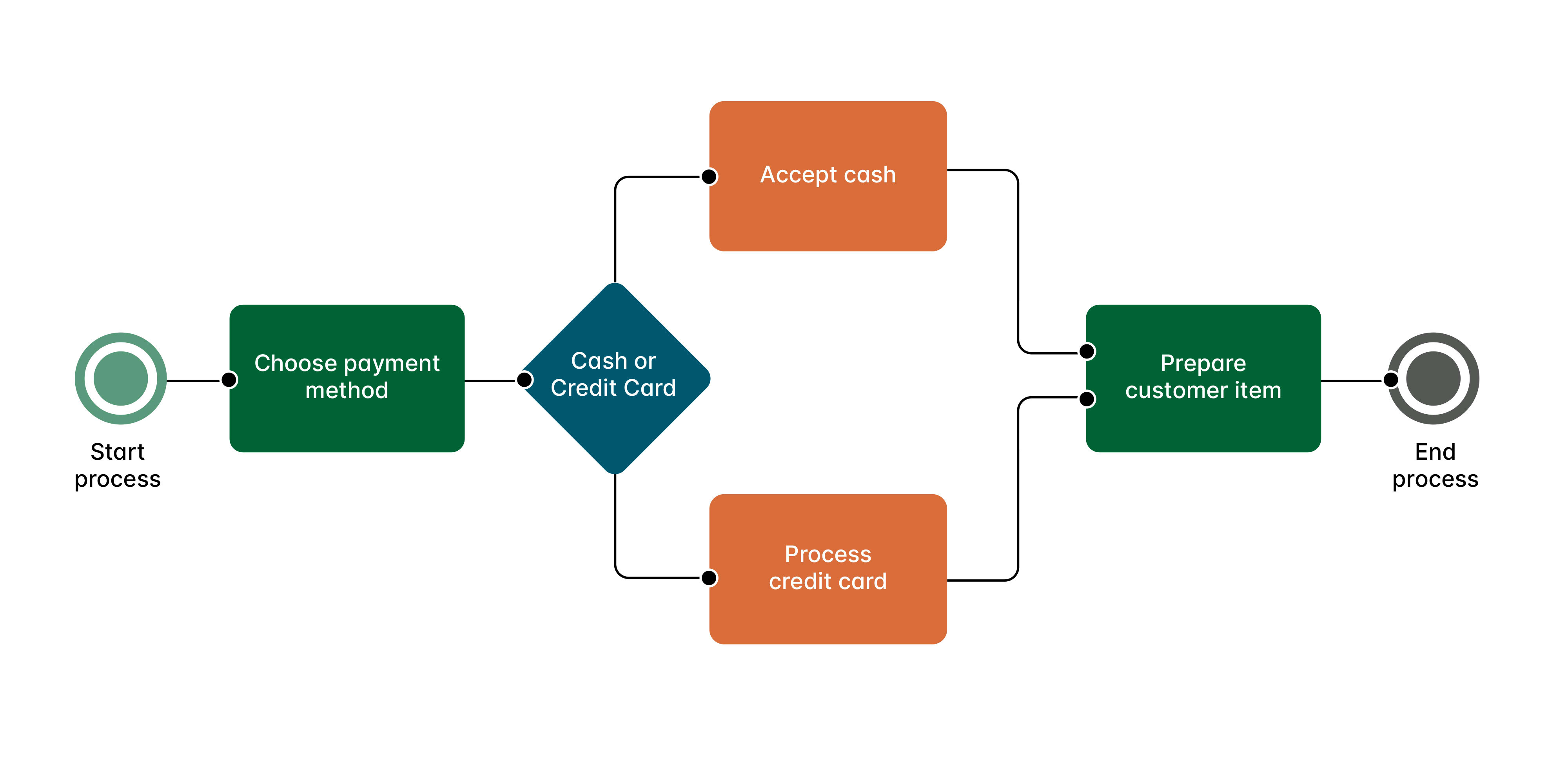 Diagram showing transaction workflow using BPNM