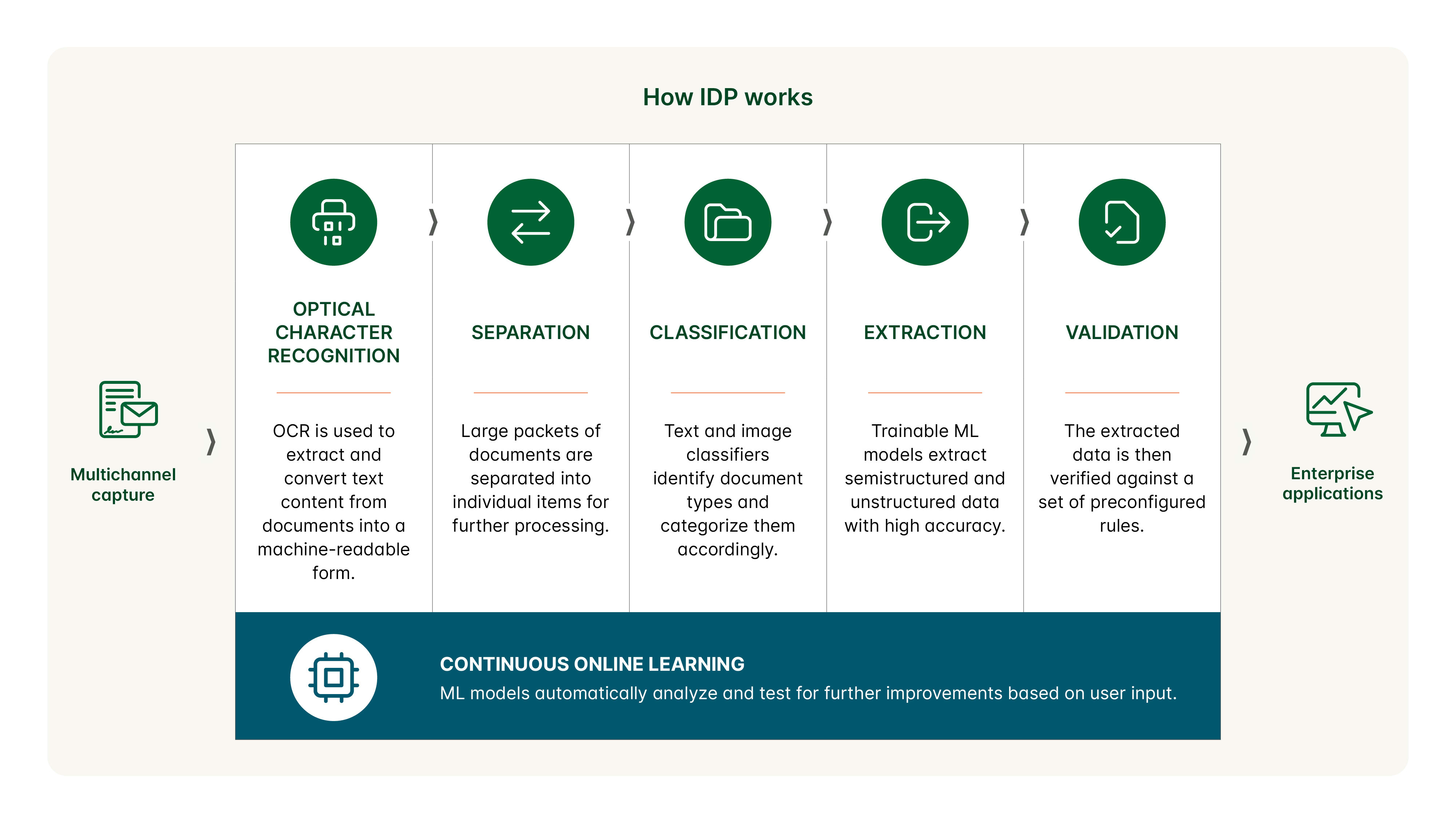 how idp works chart