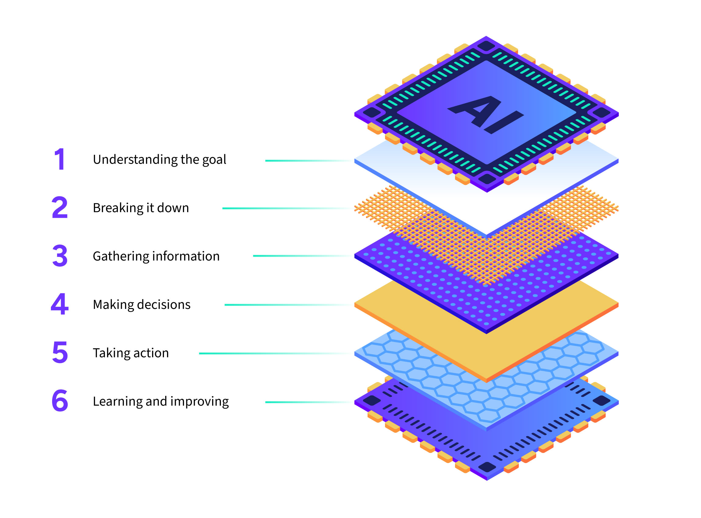 Diagram showing how AI agents work