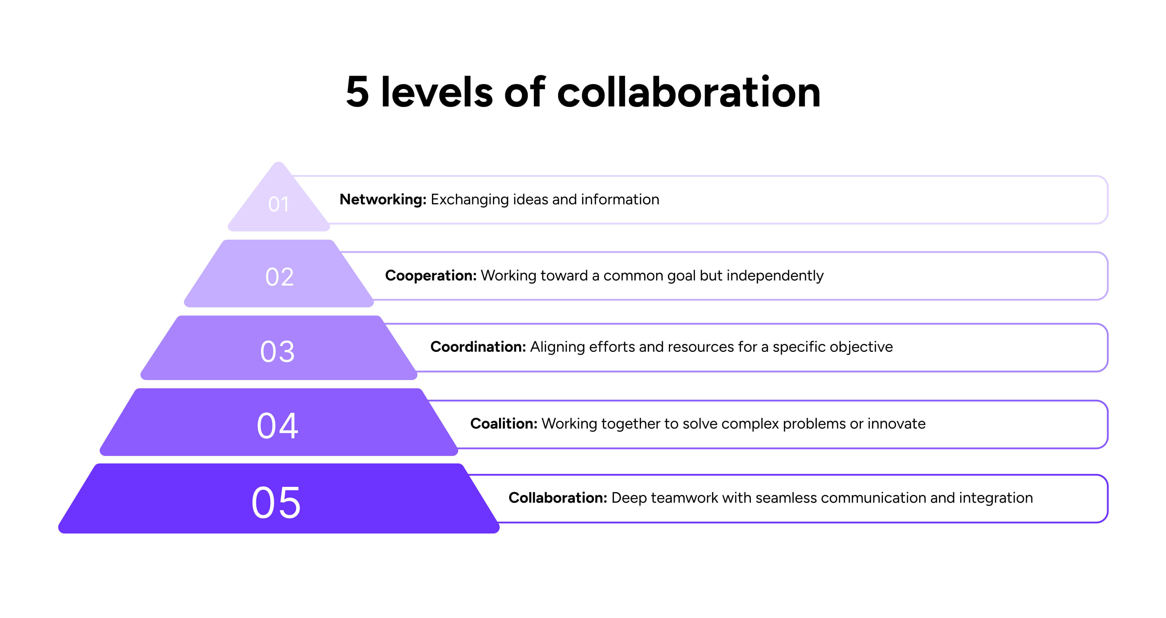 Diagram: 5 level of collaboration
