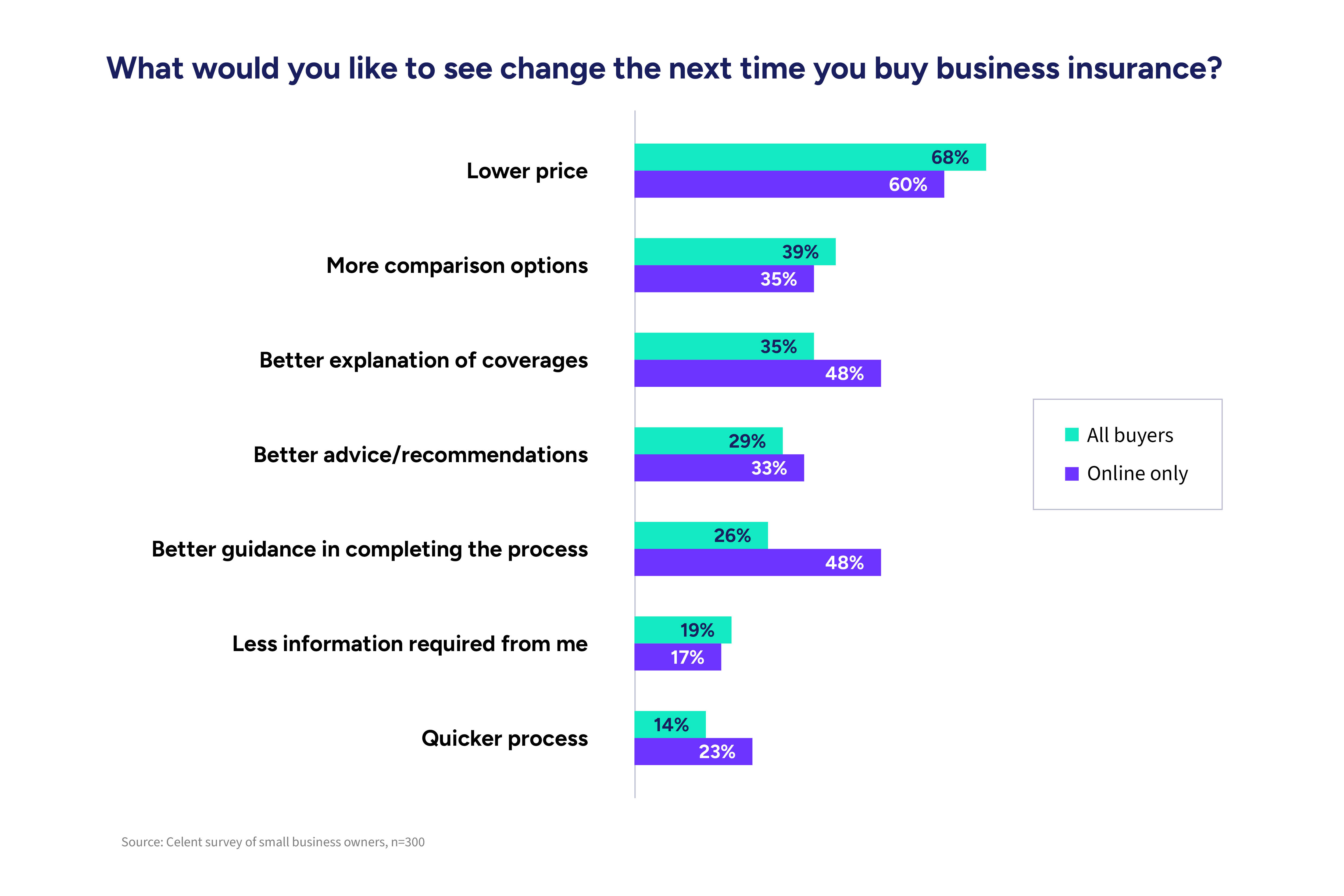 Chart showing what would business owners like to see change the next time they buy business insurance, from Celent survey of 300 small business owners