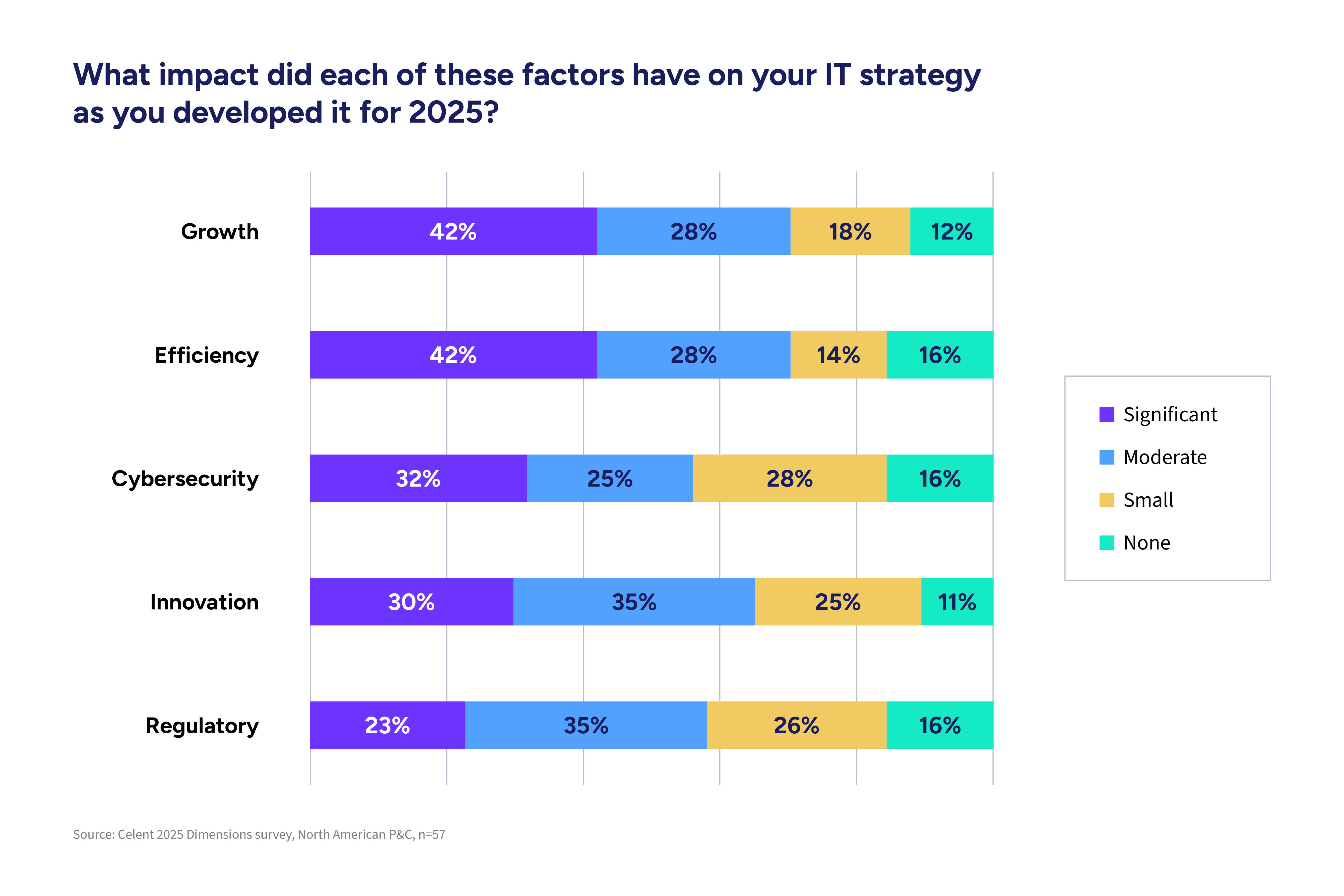 Chart showing that Celent's annual Dimensions survey of 57 North American P&C insurance CIOs found that growth is the most significant driver of IT investment this year