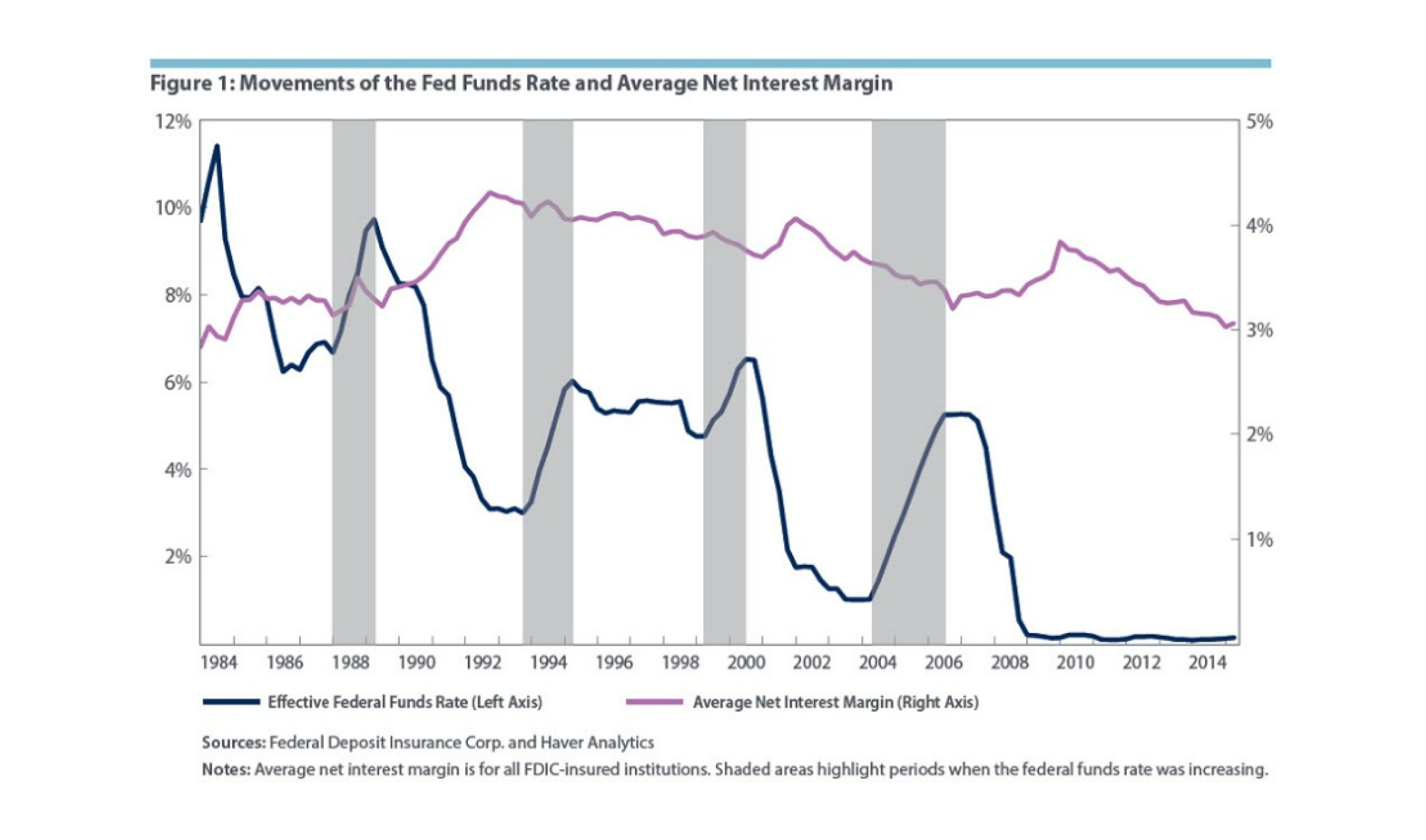 Bar and line graph showing movements of the Fed funds rate and average net interest margin.