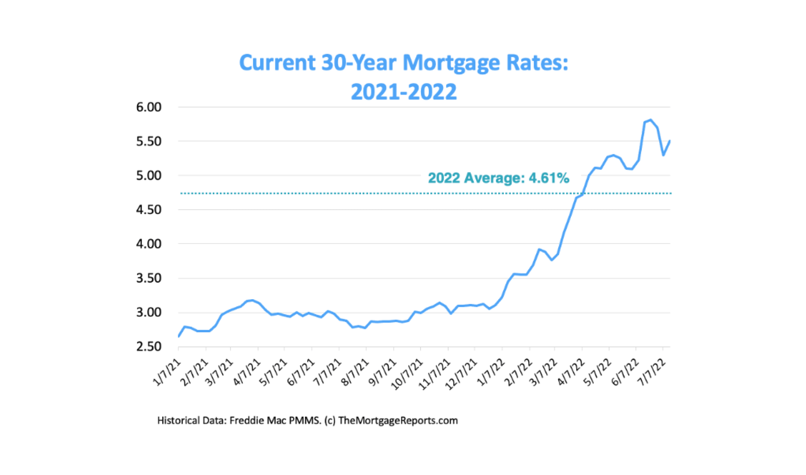Line graph showing rising current 30-year mortgage rates between 2021 and 2022.