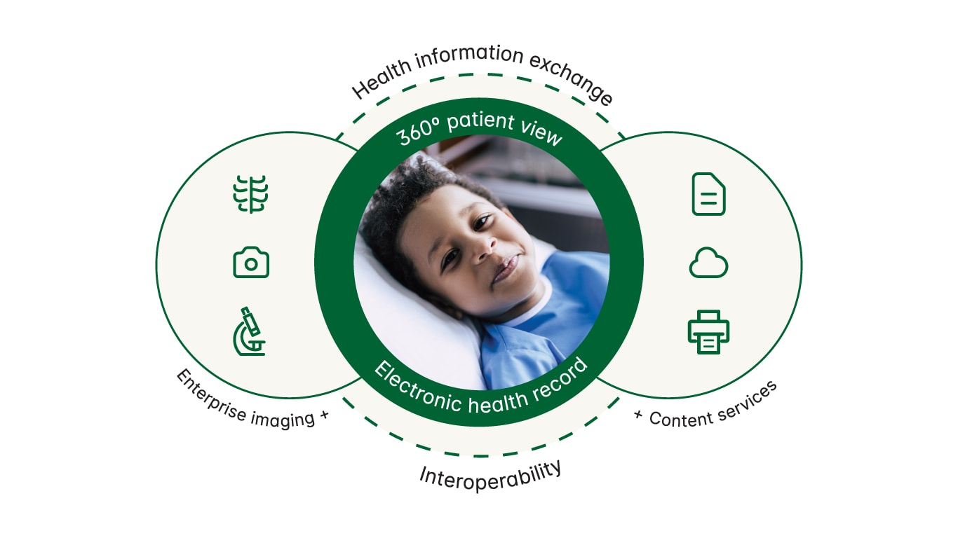 Health system interoperability | Hyland