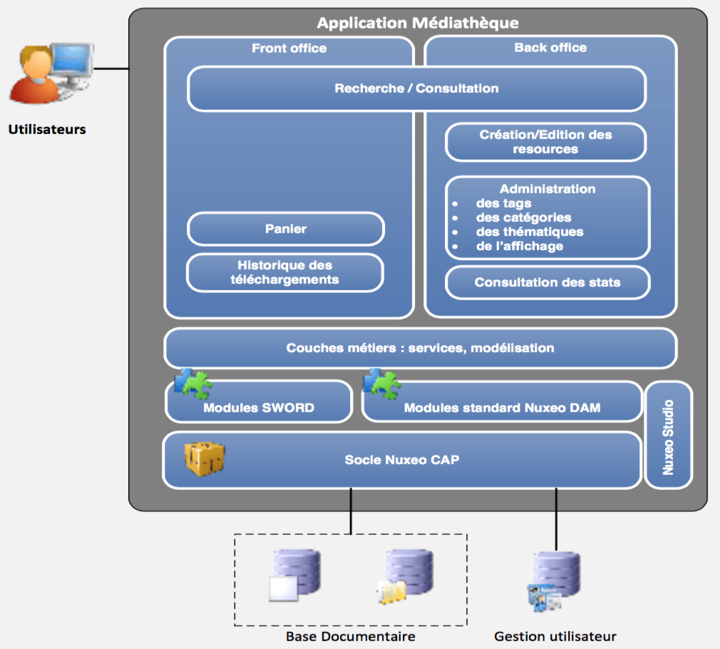 User interface of the Nuxeo Platform.