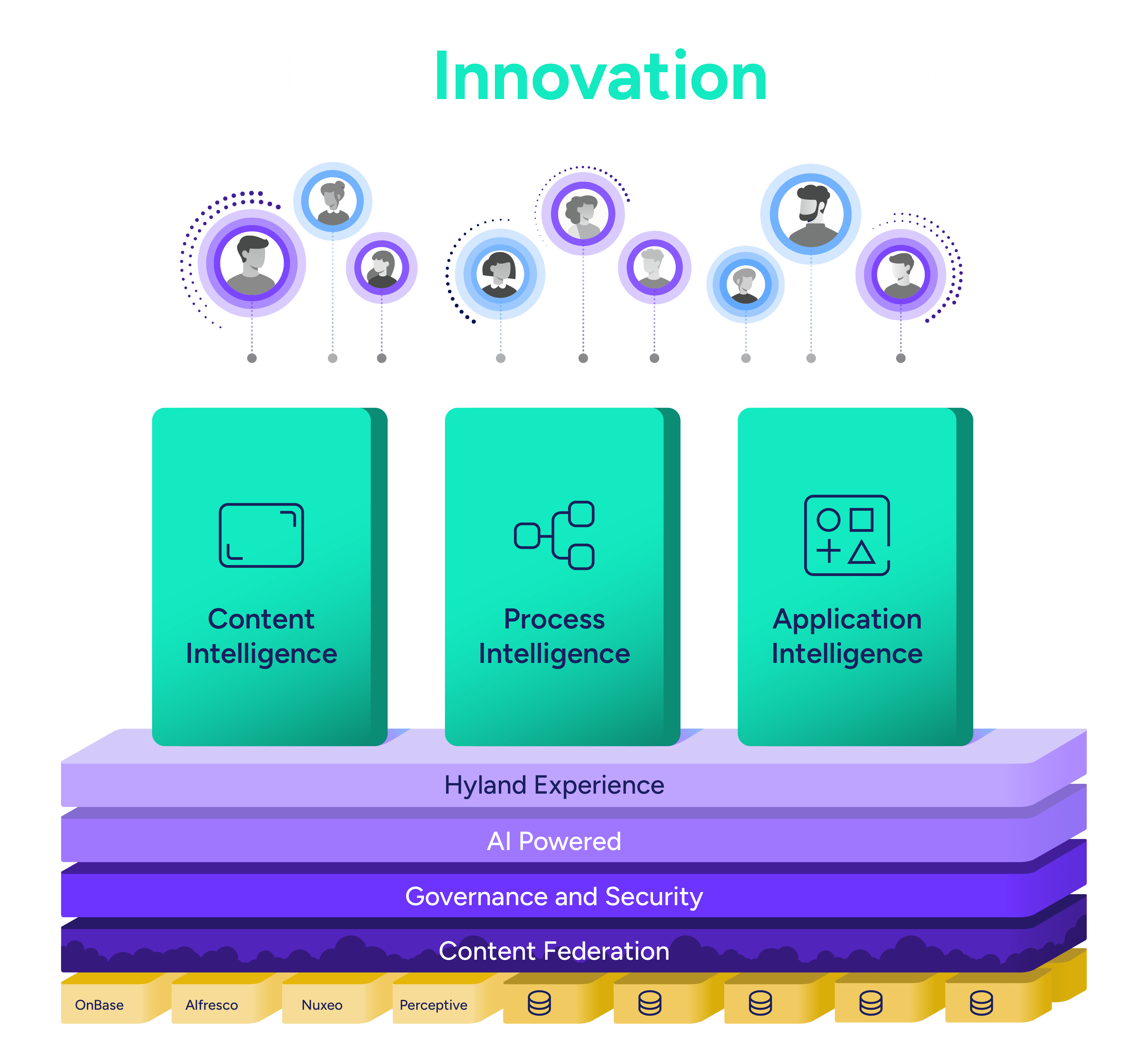 Diagram of Hyland Content Innovation Cloud platform