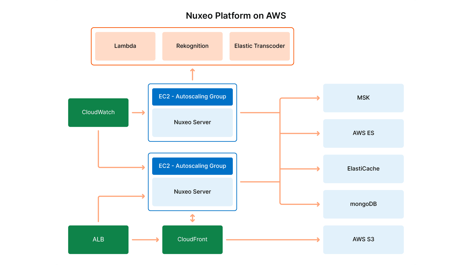 Nuxeo Platform on AWS diagram