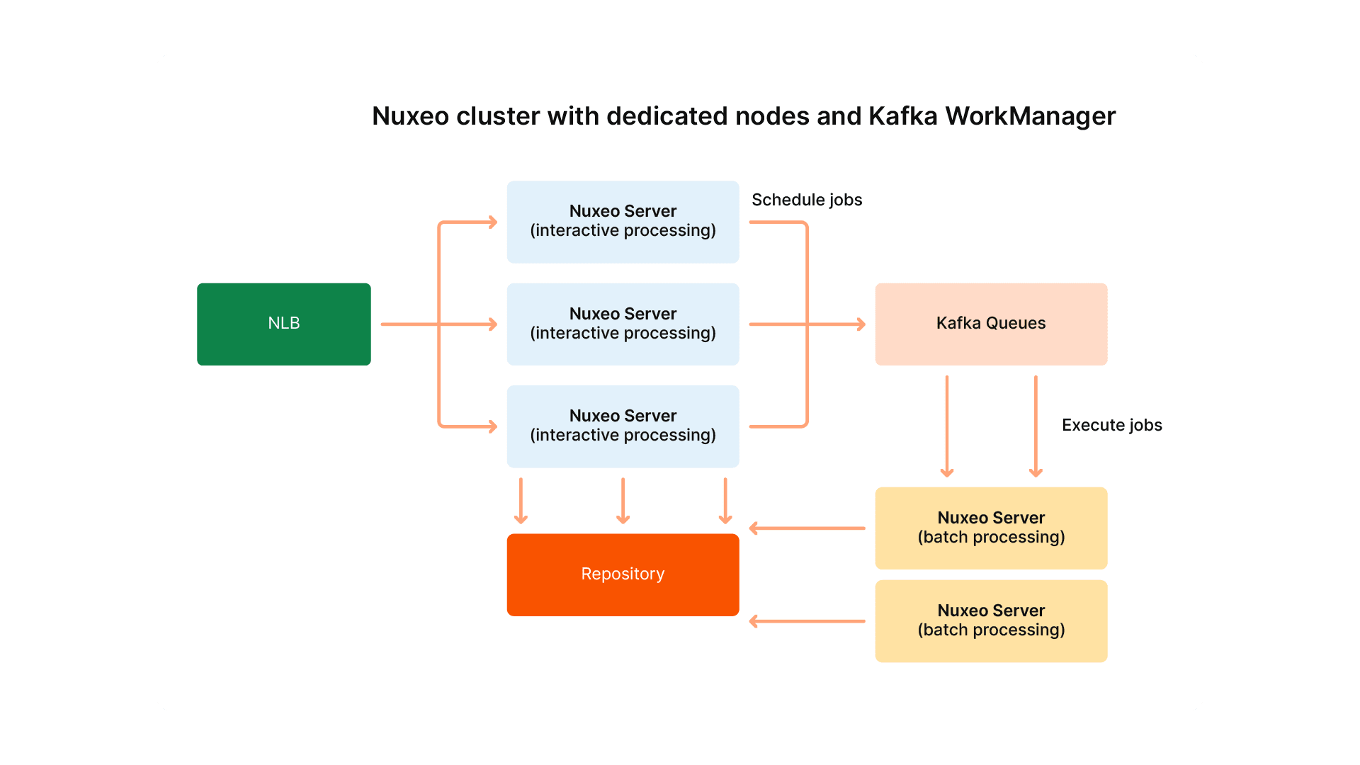 Nuxeo cluster with dedicated nodes and Kafka WorkManager diagram