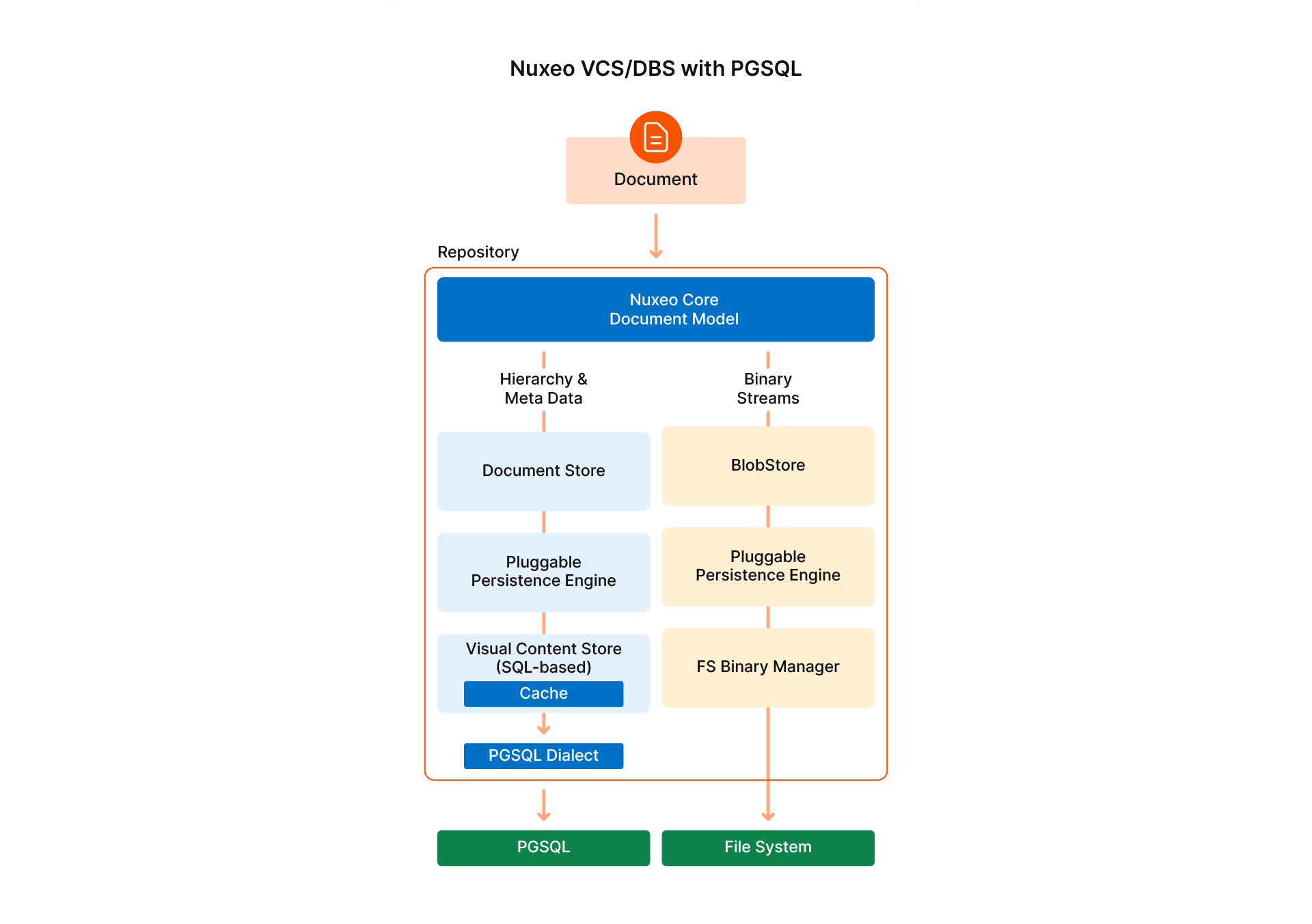 Nuxeo VCS/DBS with PGSQL diagram