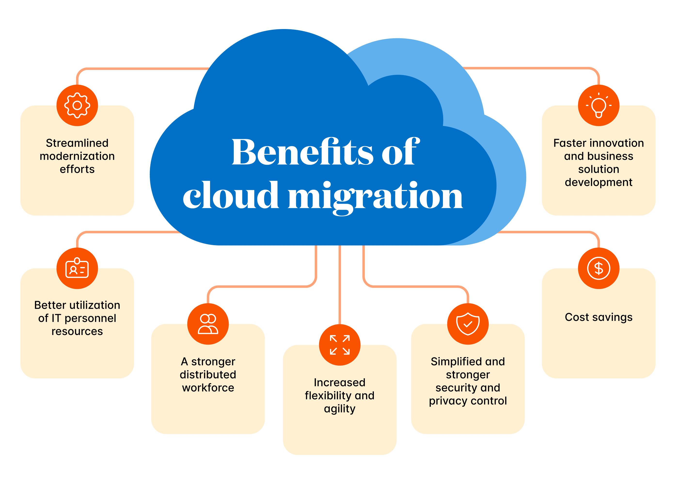 Diagram showing the benefits of cloud migration