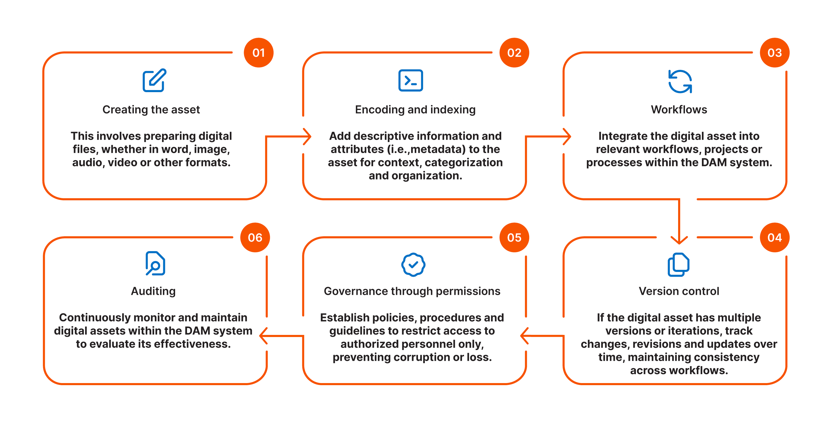 Process flow chart showing the DAM process flow