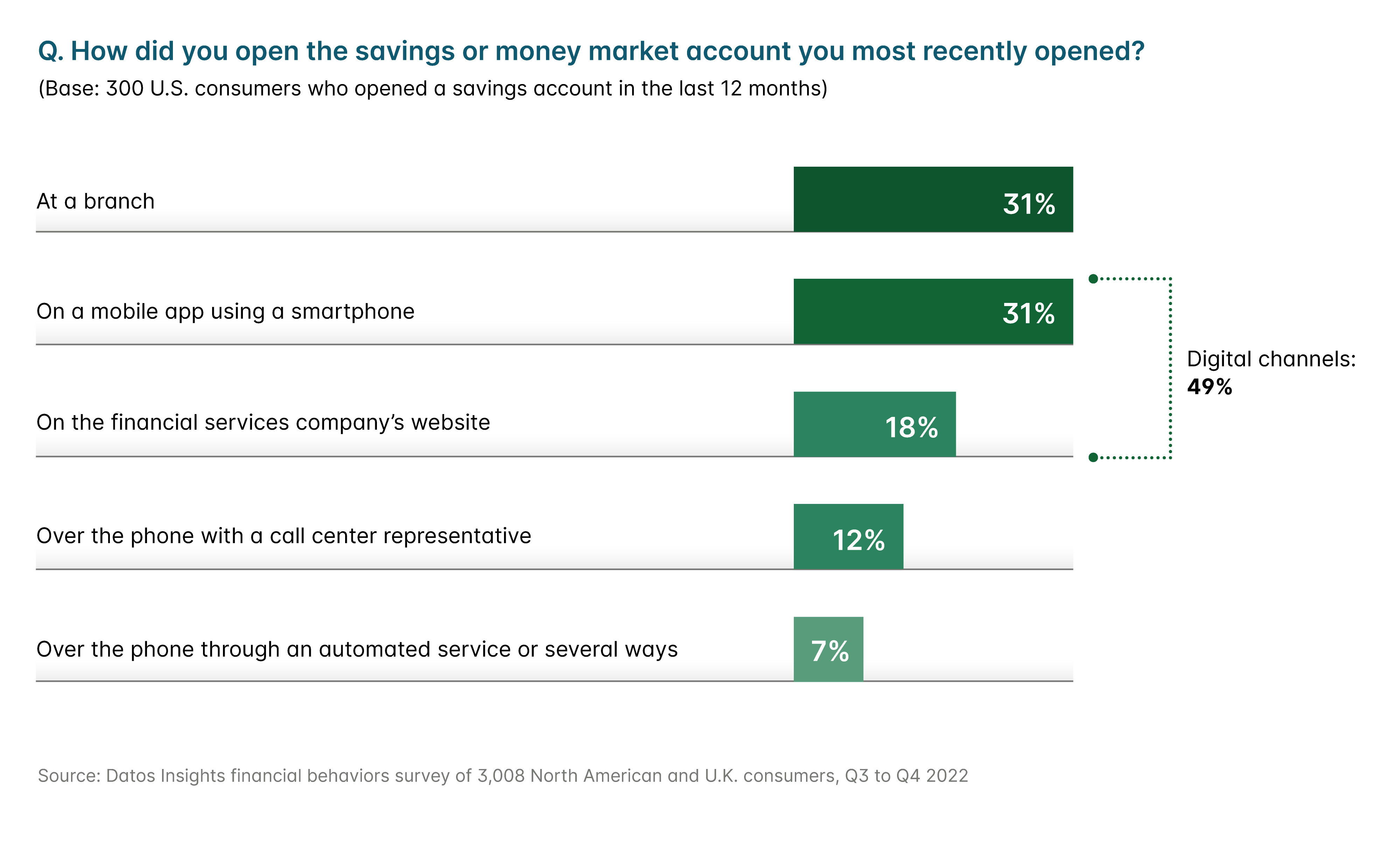 consumers who opened a savings account