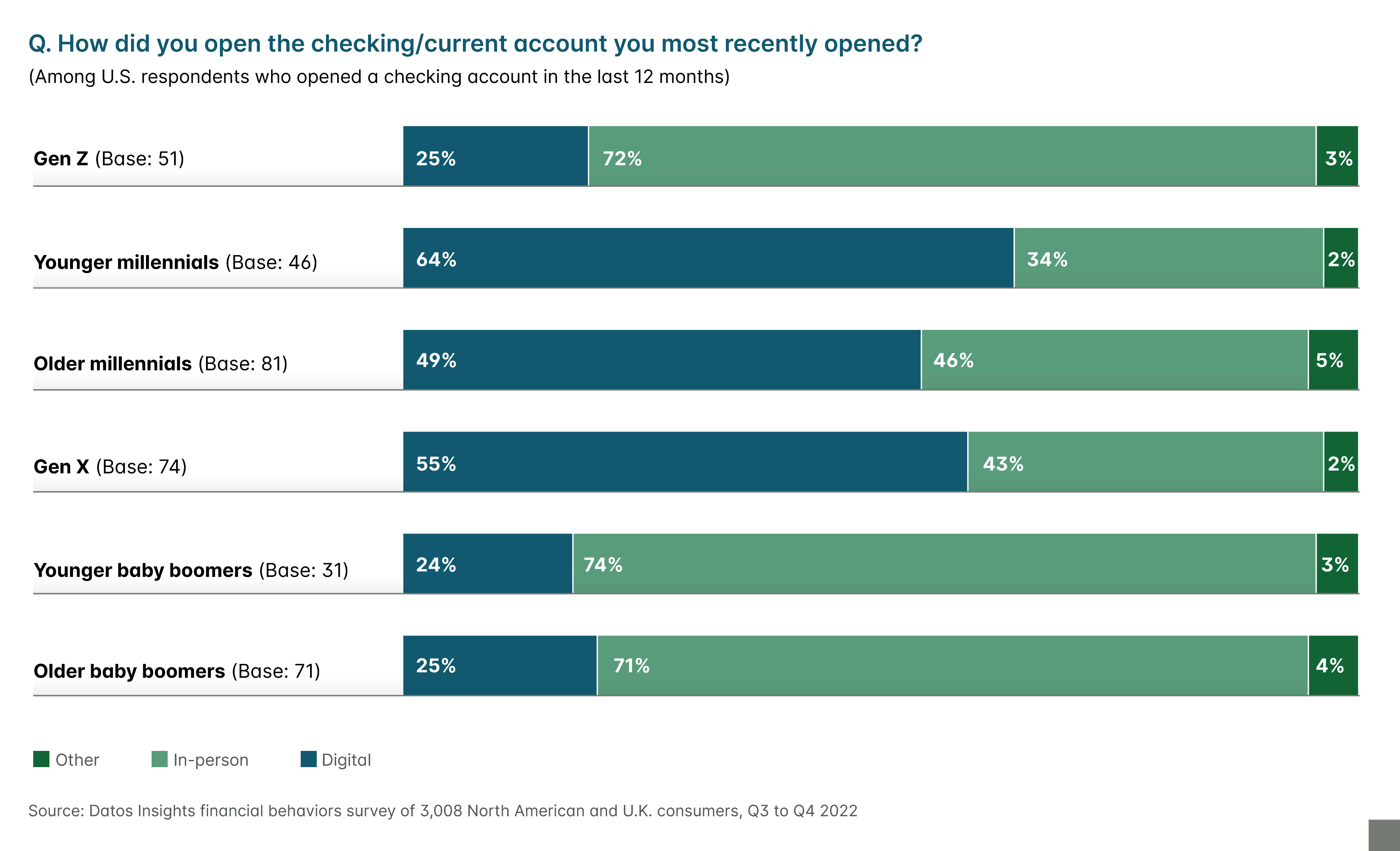 Checking account