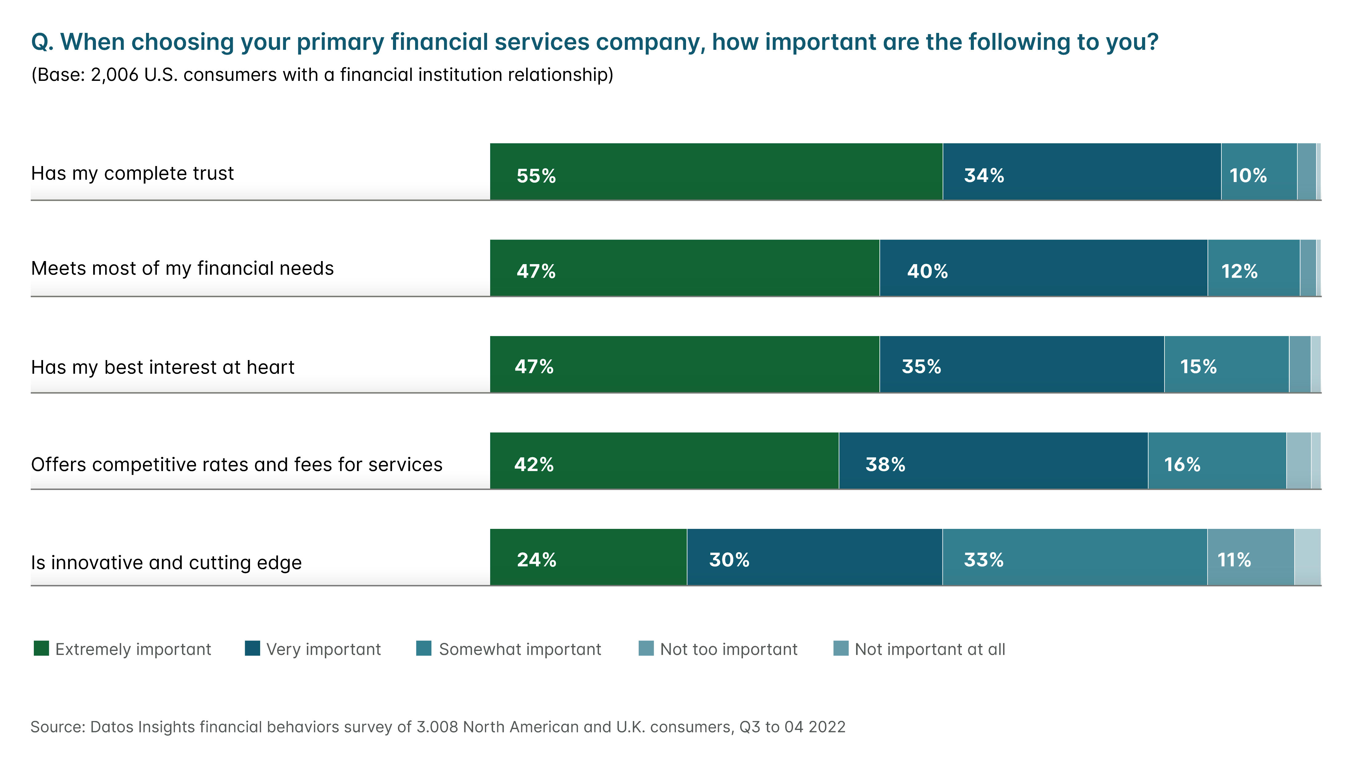 What is most important when choosing a financial institution for