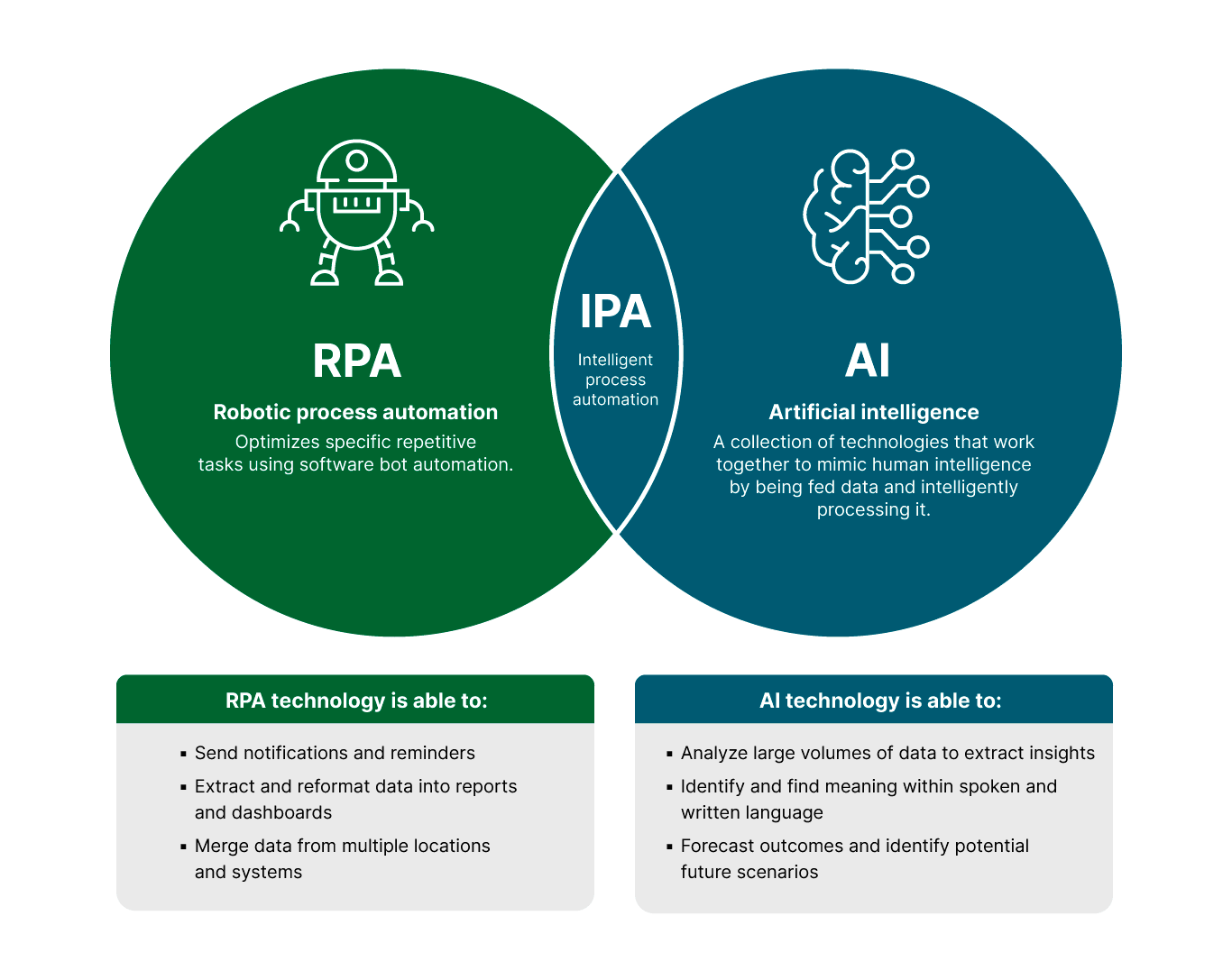 RPA AI Intelligent Automation