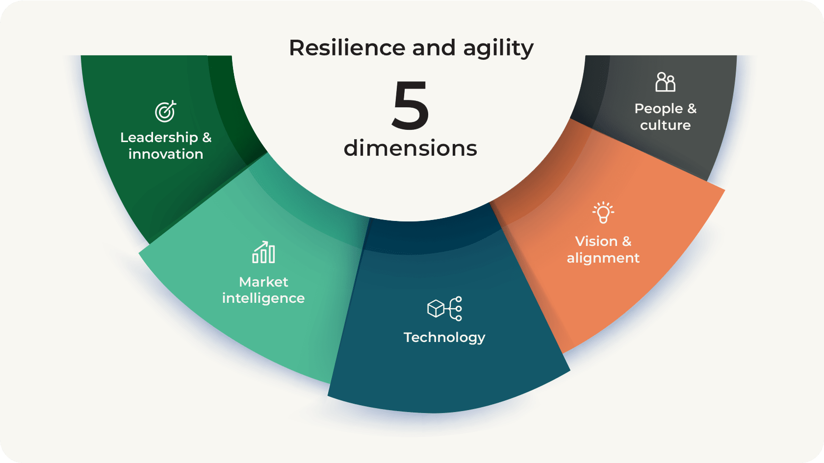 semicircle chart showing the 5 dimensions of resilience and agility which are leadership & innovation, market intelligence, technology, vision & alignment, people & culture