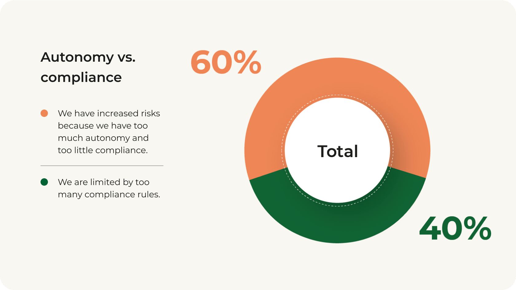 pie chart illustrating the dilemma between autonomy vs. compliance. Autonomy accounts for 60% while compliance accounts for 40%